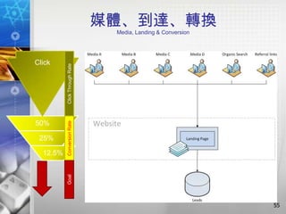 媒體、到達、轉換
                                Media, Landing & Conversion




Click
          Click Through Rate




50%
          Conversion Rate




 25%

  12.5%
          Goal




                                                              55
 