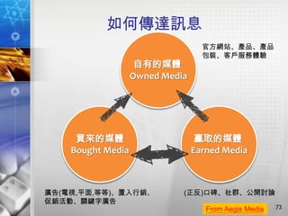 如何傳達訊息
                                   官方網站、產品、產品
                                   包裝、客戶服務體驗
                    自有的媒體
                   Owned Media




     買來的媒體                        贏取的媒體
    Bought Media                 Earned Media



廣告(電視,平面,等等)、置入行銷、           (正反)口碑、社群、公開討論
促銷活動、關鍵字廣告
                                    From Aegis Media   73
 