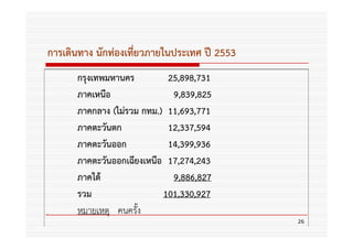 การเดินทาง นักท่องเที่ยวภายในประเทศ ปี 2553
      กรุงเทพมหานคร         25,898,731
      ภาคเหนือ               9,839,825
      ภาคกลาง (ไม่รวม กทม.) 11,693,771
      ภาคตะวันตก            12,337,594
      ภาคตะวันออก           14,399,936
      ภาคตะวันออกเฉียงเหนือ 17,274,243
      ภาคใต้                 9,886,827
      รวม                  101,330,927
      หมายเหตุ คนครั้ง
                                              26
 