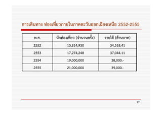 การเดินทาง ท่องเที่ยวภายในภาคตะวันออกเฉียงเหนือ 2552-2555
                                                2552-
     พ.ศ.       นักท่องเที่ยว (จํานวนครั้ง)   รายได้ (ล้านบาท)
     2552              15,814,930                34,518.41
     2553              17,274,248                37,044.11
     2554              19,000,000                 38,000.-
     2555              21,000,000                 39,000.-




                                                                 27
 