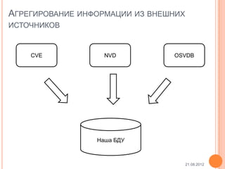 АГРЕГИРОВАНИЕ ИНФОРМАЦИИ ИЗ ВНЕШНИХ
ИСТОЧНИКОВ


    CVE            NVD          OSVDB




                 Наша БДУ



                                      21.08.2012
 