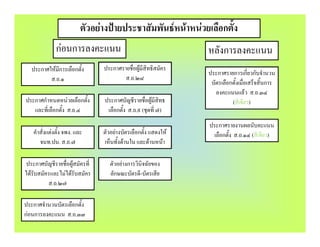 ตัวอยางปายประชาสัมพันธหนาหนวยเลือกตั้ง
              กอนการลงคะแนน                                    หลังการลงคะแนน
  ประกาศใหมีการเลือกตั้ง       ประกาศรายชื่อผูมีสิทธิสมัคร
                                                                ประกาศรายการเกี่ยวกับจํานวน
         ส.ถ.๑                          ส.ถ.๒๘
                                                                 บัตรเลือกตั้งเมื่อเสร็จสิ้นการ
                                                                   ลงคะแนนแลว ส.ถ.๓๔
ประกาศกําหนดหนวยเลือกตั้ง      ประกาศบัญชีรายชื่อผูมสิทธ
                                                         ี                (สีเขียว)
   และที่เลือกตั้ง ส.ถ.๔         เลือกตั้ง ส.ถ.๙ (ชุดที่ ๗)
                                                                ประกาศรายงานผลนับคะแนน
   คําสั่งแตงตั้ง จพง. และ     ตัวอยางบัตรเลือกตั้ง แสดงให     เลือกตั้ง ส.ถ.๑๔ (สีเขียว)
      จนท.ปน. ส.ถ.๗             เห็นทั้งดานใน และดานหนา

ประกาศบัญชีรายชื่อผูสมัครที่      ตัวอยางการวินิจฉัยของ
ไดรับสมัครและไมไดรับสมัคร       ลักษณะบัตรดี-บัตรเสีย
          ส.ถ.๒๗

ประกาศจํานวนบัตรเลือกตั้ง
กอนการลงคะแนน ส.ถ.๓๓
 