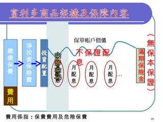︵
             保單帳戶價值
    淨                           無
總   投         不保證配            滿保
                              滿
繳   資                         期
                              期
保   保    月   月
              息   月           保本
                              保
                  月
費   險    配   配    配   配 ‧‧‧   險保
                              險
    費                         金
                              金
         息   息    息   息         證
費                               ︶
用

費用係指 ：保費費用及危險保費                 46
 
