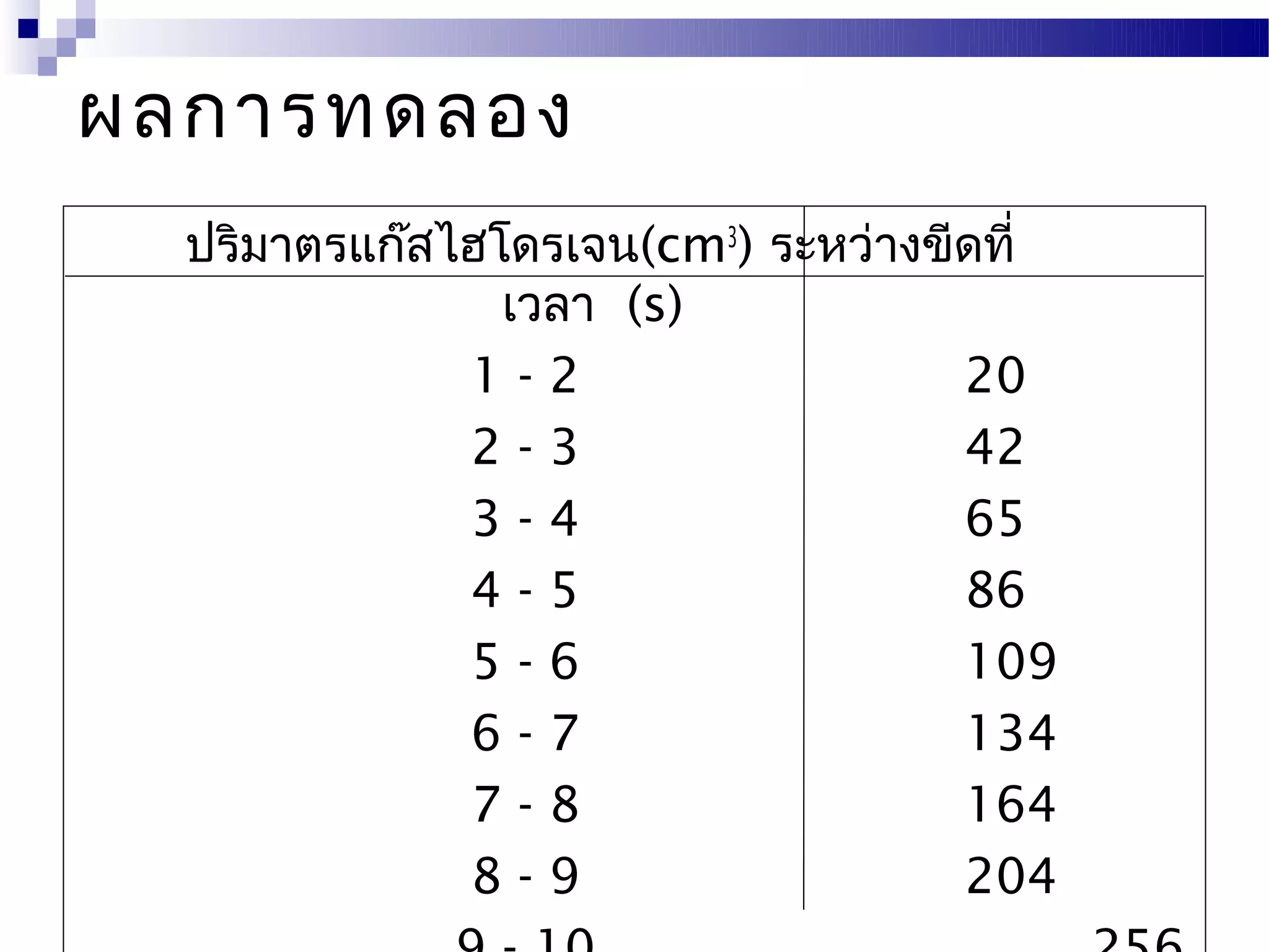ผลการทดลอง
  ปริมาตรแก๊สไฮโดรเจน(cm3) ระหว่างขีดที่
                เวลา (s)
              1-2                   20
              2-3                   42
              3-4                   65
              4-5                   86
              5-6                   109
              6-7                   134
              7-8                   164
              8-9                   204
 