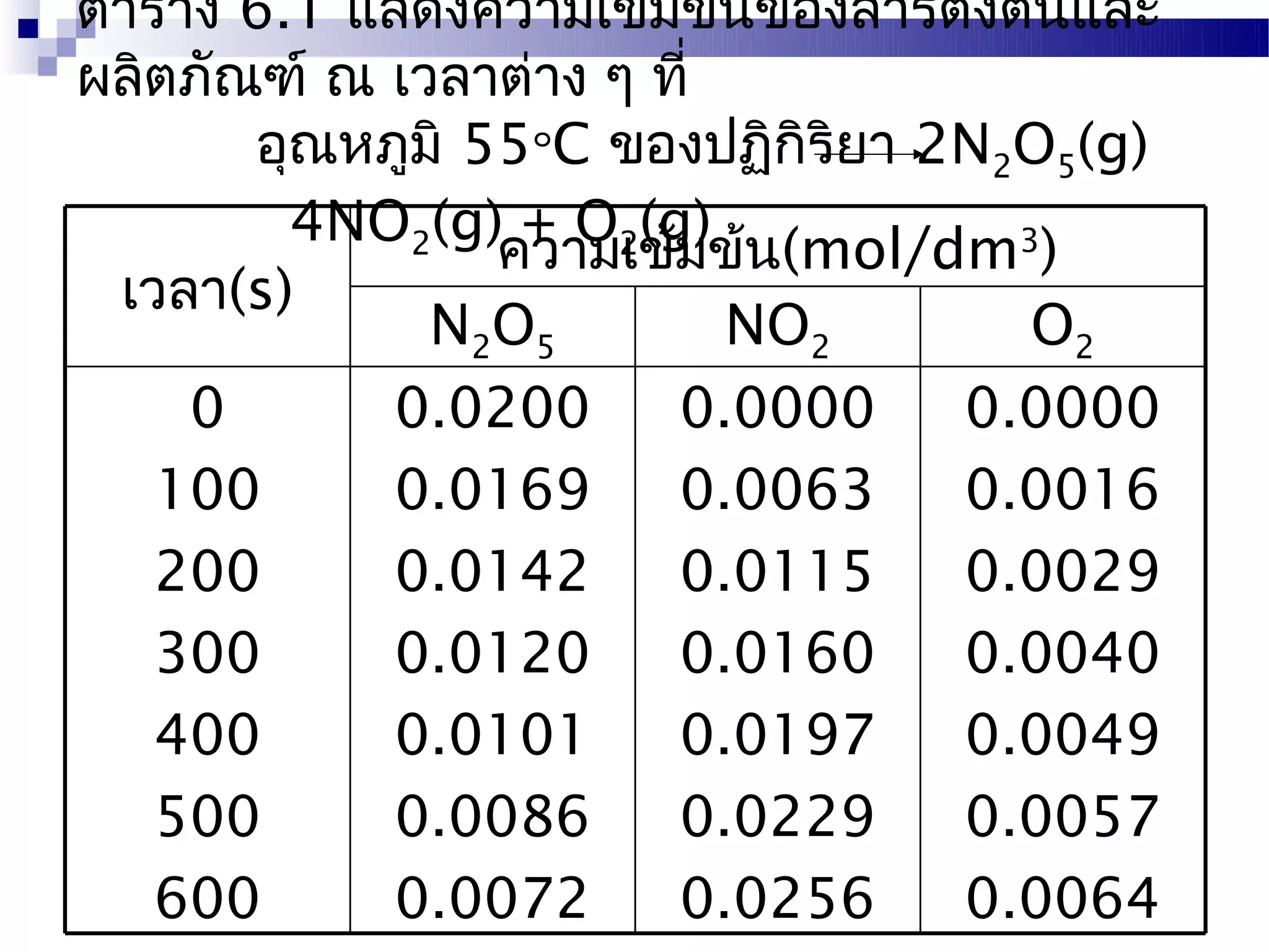ตาราง 6.1 แสดงความเข้มข้นของสารตั้งต้นและ
ผลิตภัณฑ์ ณ เวลาต่าง ๆ ที่
       อุณหภูมิ 55๐C ของปฏิกิริยา 2N2O5(g)
         4NO2(g)ความเข้มข้น(mol/dm3)
                  + O2(g)
 เวลา(s)
              N2O5         NO2       O2
    0       0.0200      0.0000     0.0000
   100      0.0169      0.0063     0.0016
   200      0.0142      0.0115     0.0029
   300      0.0120      0.0160     0.0040
   400      0.0101      0.0197     0.0049
   500      0.0086      0.0229     0.0057
   600      0.0072      0.0256     0.0064
 