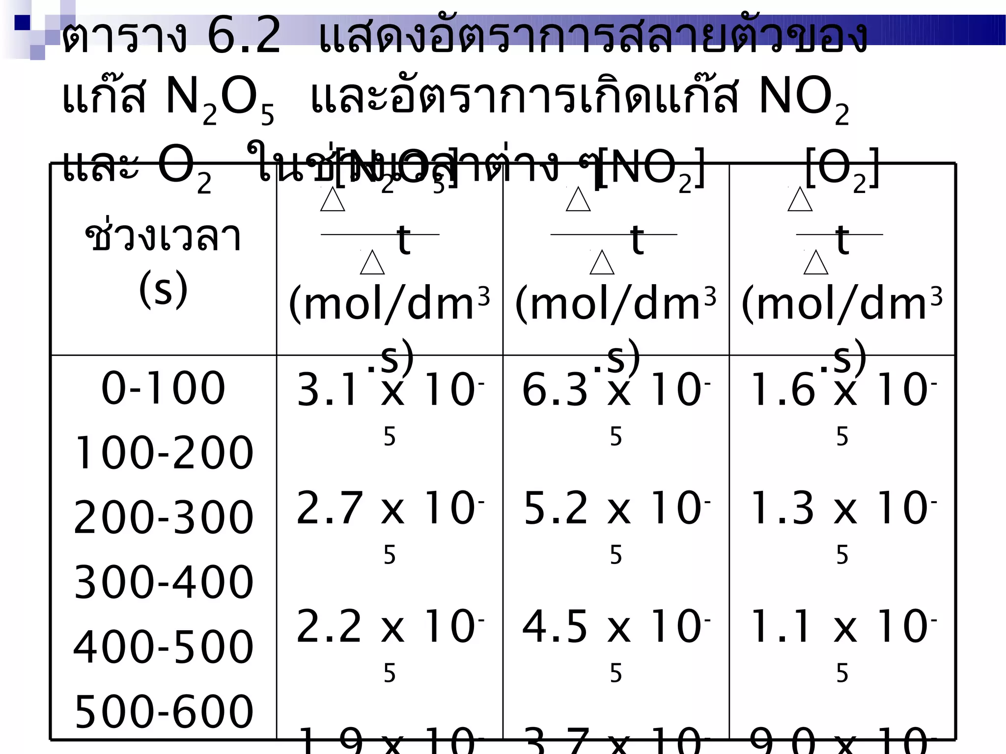 ตาราง 6.2 แสดงอัตราการสลายตัวของ
แก๊ส N2O5 และอัตราการเกิดแก๊ส NO2
และ O2 ในช่[N2O5] าง ๆ[NO2]
           วงเวลาต่            [O2]
 ช่วงเวลา        t        t       t
    (s)     (mol/dm3 (mol/dm3 (mol/dm3
               .s) -    .s) -    .s) -
 0-100      3.1 x 10 6.3 x 10 1.6 x 10
            5         5         5
100-200
200-300 2.7 x 10- 5.2 x 10- 1.3 x 10-
            5         5         5
300-400
400-500 2.2 x 10- 4.5 x 10- 1.1 x 10-
            5         5         5
500-600         -         -         -
 