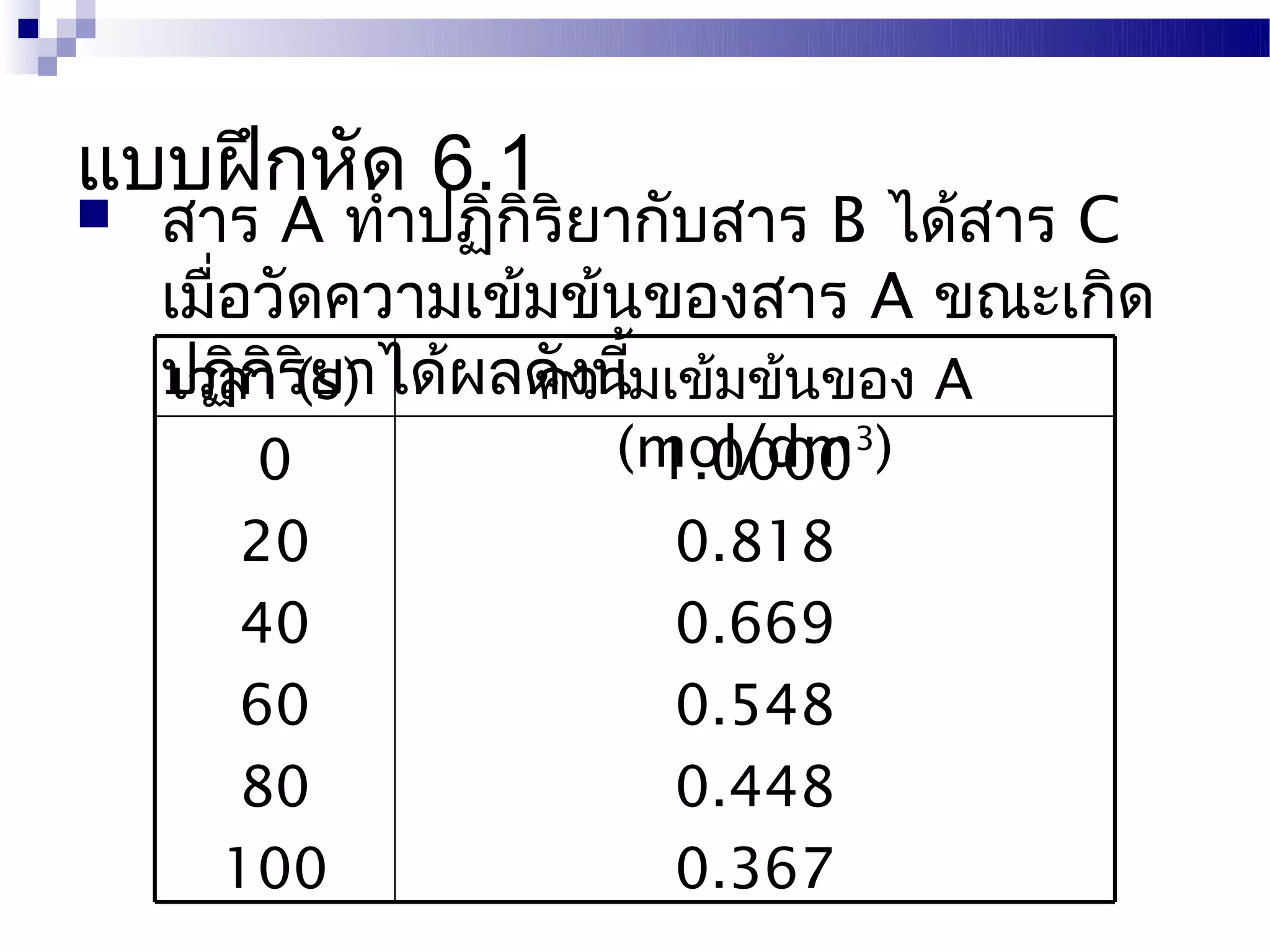 แบบฝึกหัด 6.1
   สาร A ทำาปฏิกิริยากับสาร B ได้สาร C
    เมื่อวัดความเข้มข้นของสาร A ขณะเกิด
    ปฏิกิริยาได้ผลดังนี้ มข้นของ A
     เวลา (s)      ความเข้
        0           (mol/dm3)
                     1.0000
       20             0.818
       40             0.669
       60             0.548
       80             0.448
      100             0.367
 