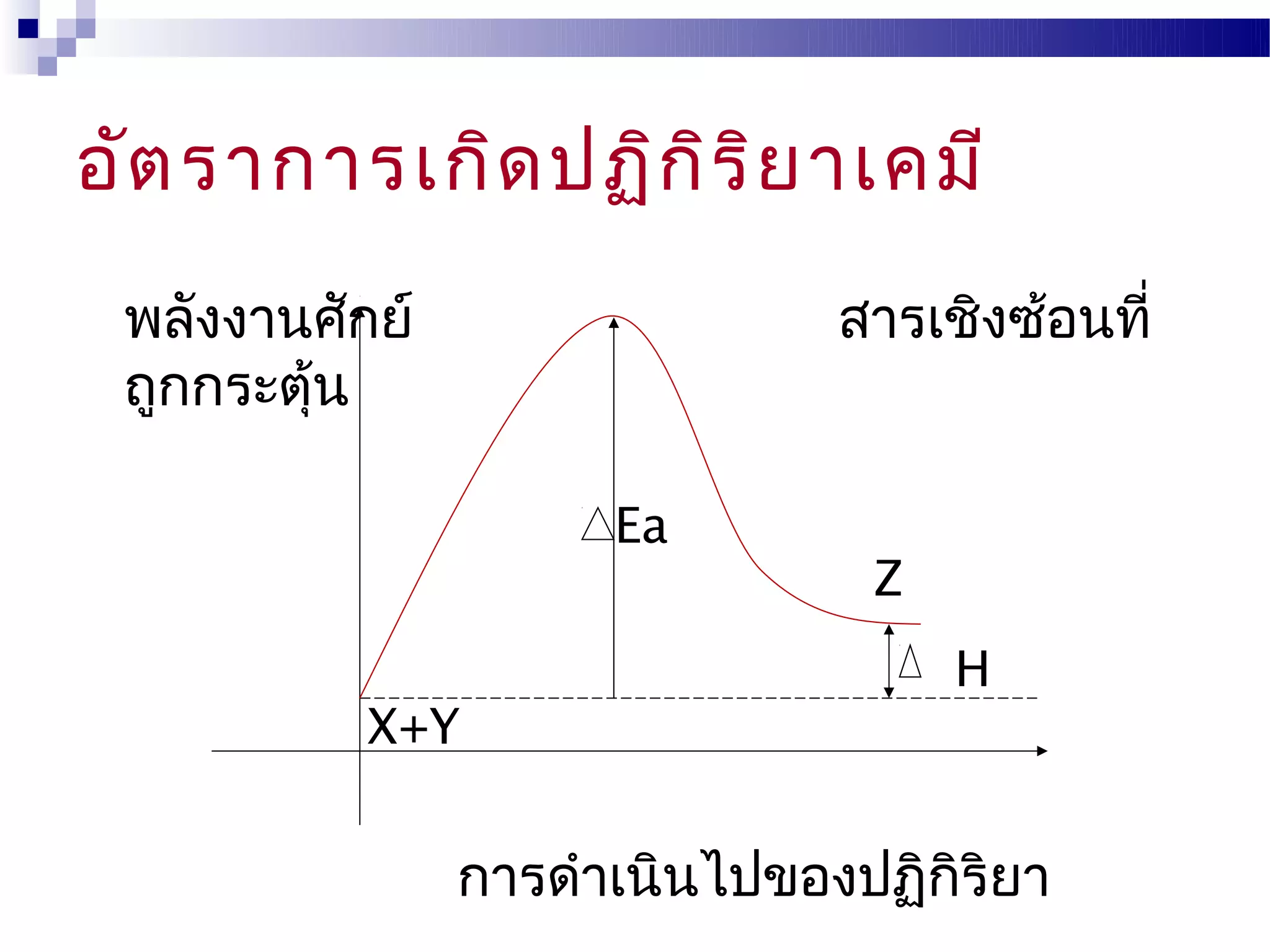อัต ราการเกิด ปฏิก ิร ิย าเคมี
 พลังงานศักย์                  สารเชิงซ้อนที่
 ถูกกระตุ้น

                      Ea
                                Z
                                    H
           X+Y


                การดำาเนินไปของปฏิกิริยา
 