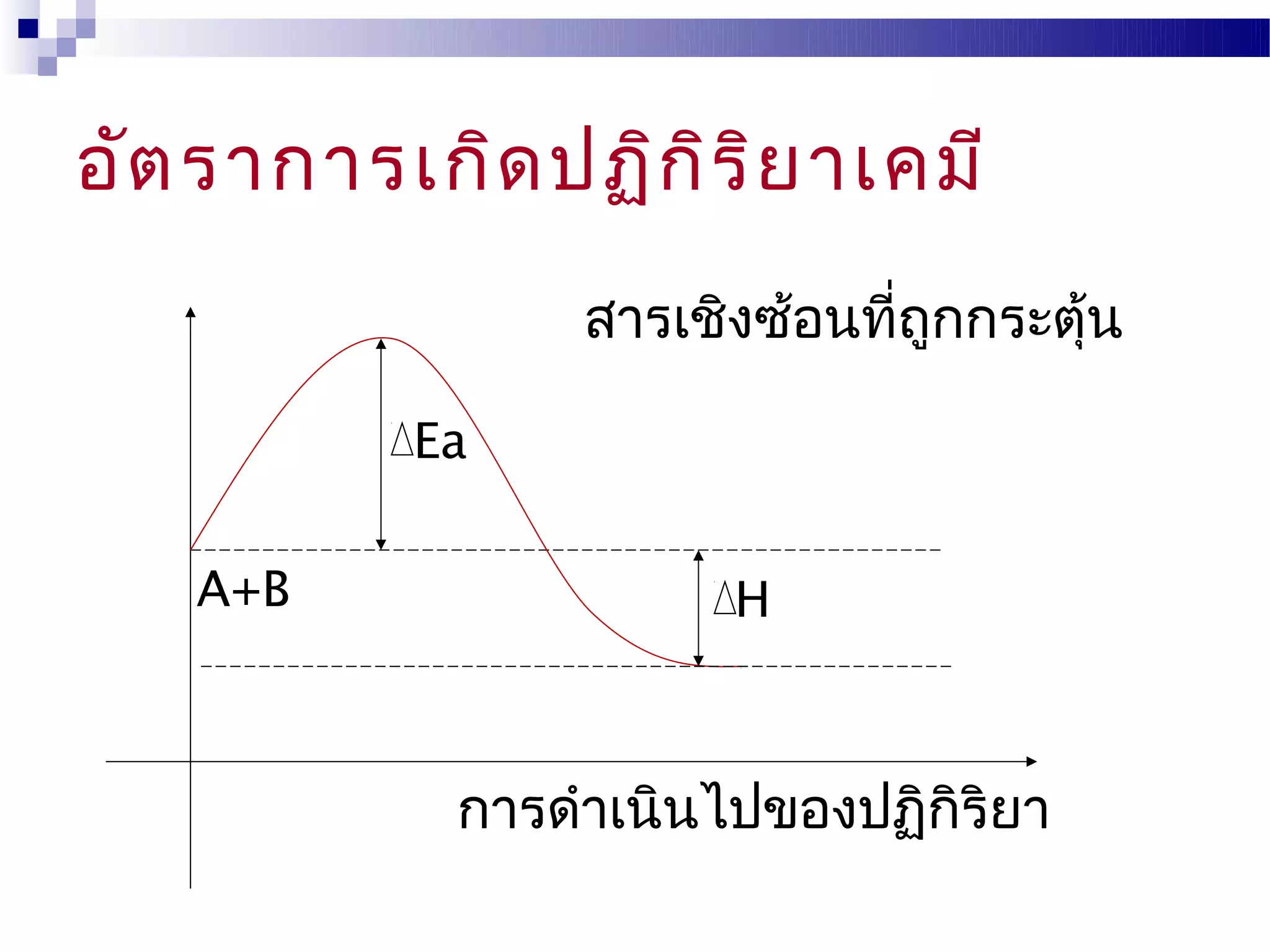 อัต ราการเกิด ปฏิก ิร ิย าเคมี
                 สารเชิงซ้อนที่ถูกกระตุ้น

           Ea


   A+B                 H



            การดำาเนินไปของปฏิกิริยา
 