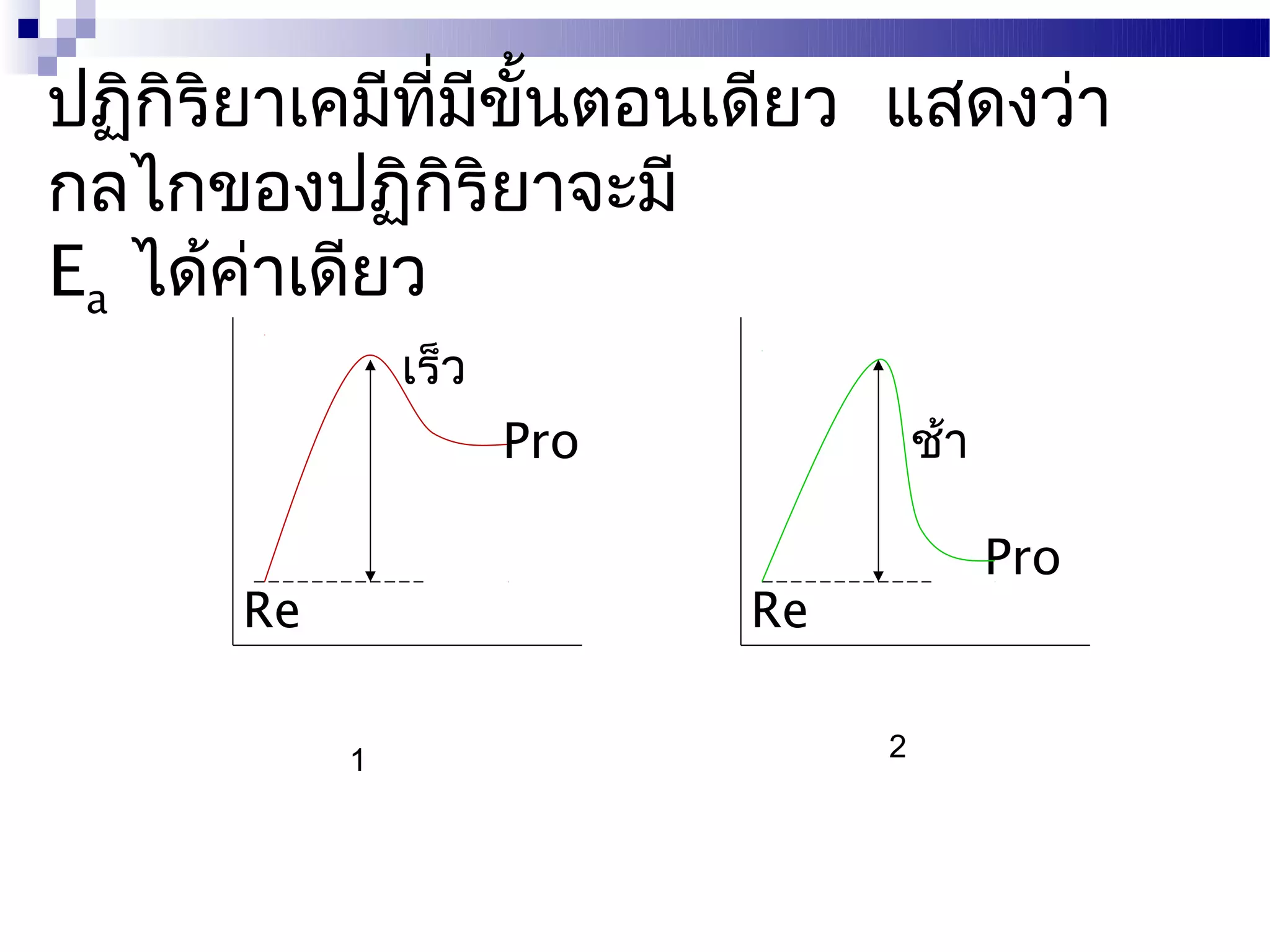 ปฏิกิริยาเคมีที่มขั้นตอนเดียว แสดงว่า
                  ี
กลไกของปฏิกริยาจะมี
                ิ
Ea ได้ค่าเดียว
               เร็ว
                      Pro            ช้า

                                           Pro
      Re                    Re

           1                     2
 
