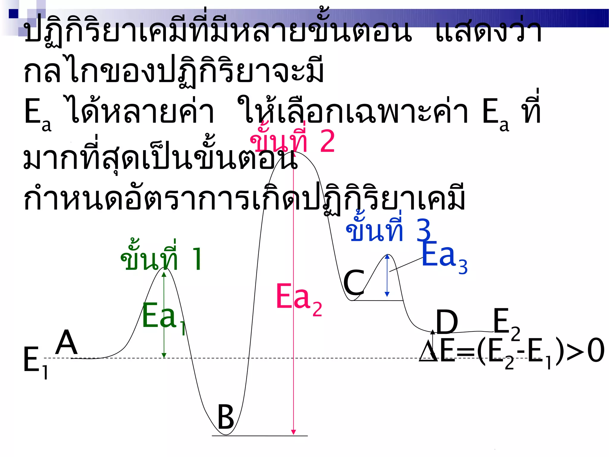 ปฏิกิริยาเคมีที่มหลายขั้นตอน แสดงว่า
                  ี
กลไกของปฏิกริยาจะมี
                ิ
Ea ได้หลายค่า ให้เลือกเฉพาะค่า Ea ที่
                    ขั้นที่ 2
มากทีสดเป็นขั้นตอน
      ่ ุ
กำาหนดอัตราการเกิดปฏิกิริยาเคมี
                            ขั้นที่ 3
         ขั้นที่ 1                 Ea3
                         Ea2 C
           Ea1                      D E2
     A                             ∆E=(E2-E1)>0
E1
                     B
 