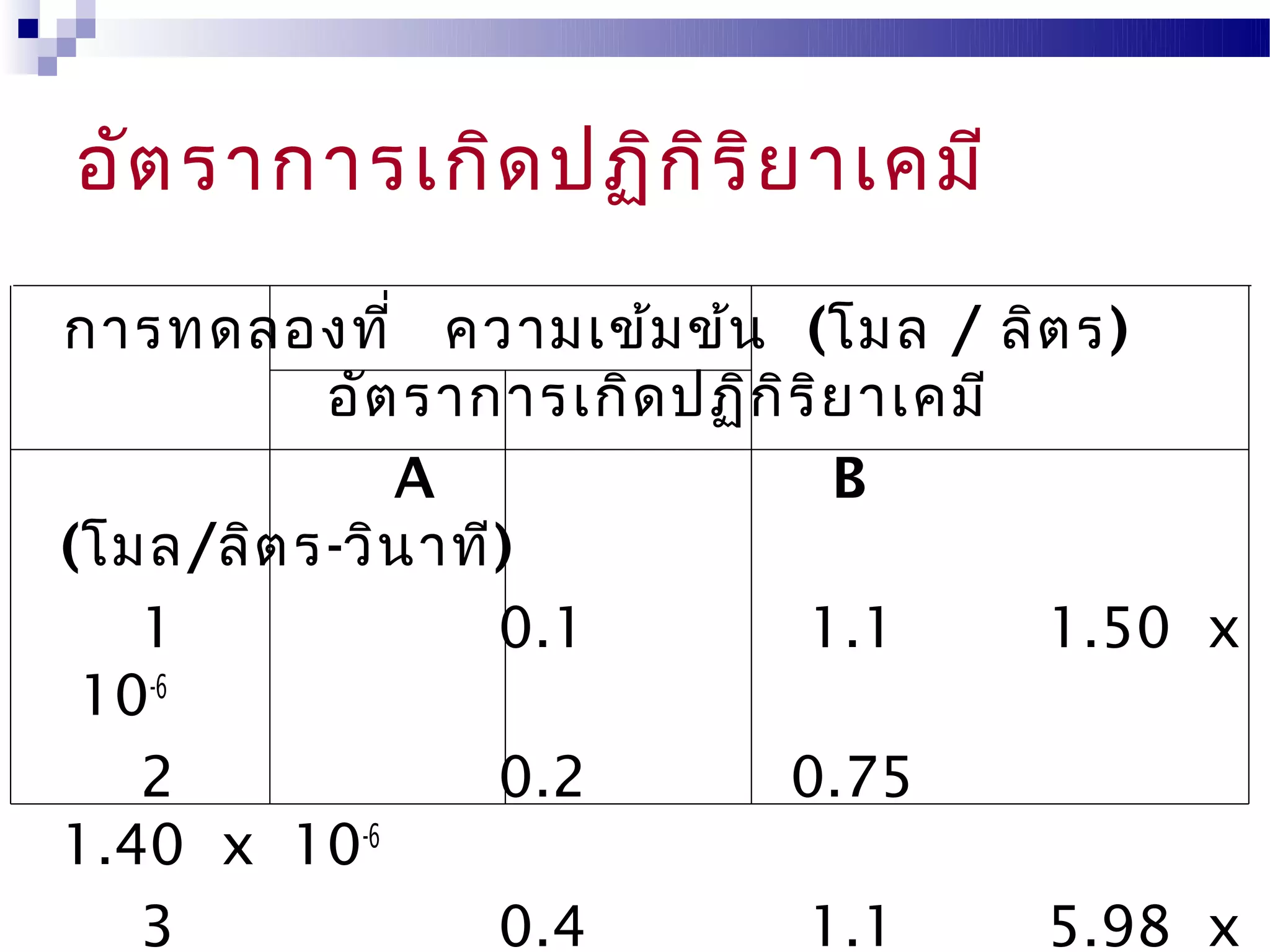 อัต ราการเกิด ปฏิก ิร ิย าเคมี

การทดลองที่ ความเข้ม ข้น (โมล / ลิต ร)
          อัต ราการเกิด ปฏิก ิร ิย าเคมี
             A                   B
(โมล/ลิต ร-วิน าที)
   1              0.1          1.1       1.50 x
 10-6
   2              0.2         0.75
1.40 x 10-6
   3              0.4          1.1       5.98 x
 