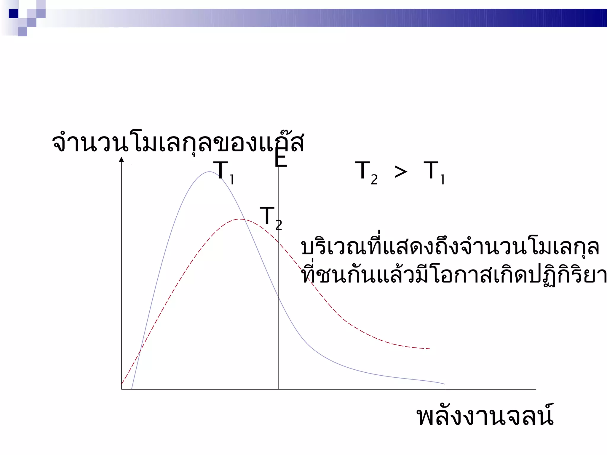 จำานวนโมเลกุลของแก๊ส
             T   E         T2 > T 1
             1

                 T2
                      บริเวณที่แสดงถึงจำานวนโมเลกุล
                      ทีชนกันแล้วมีโอกาสเกิดปฏิกิริยา
                        ่




                                 พลังงานจลน์
 