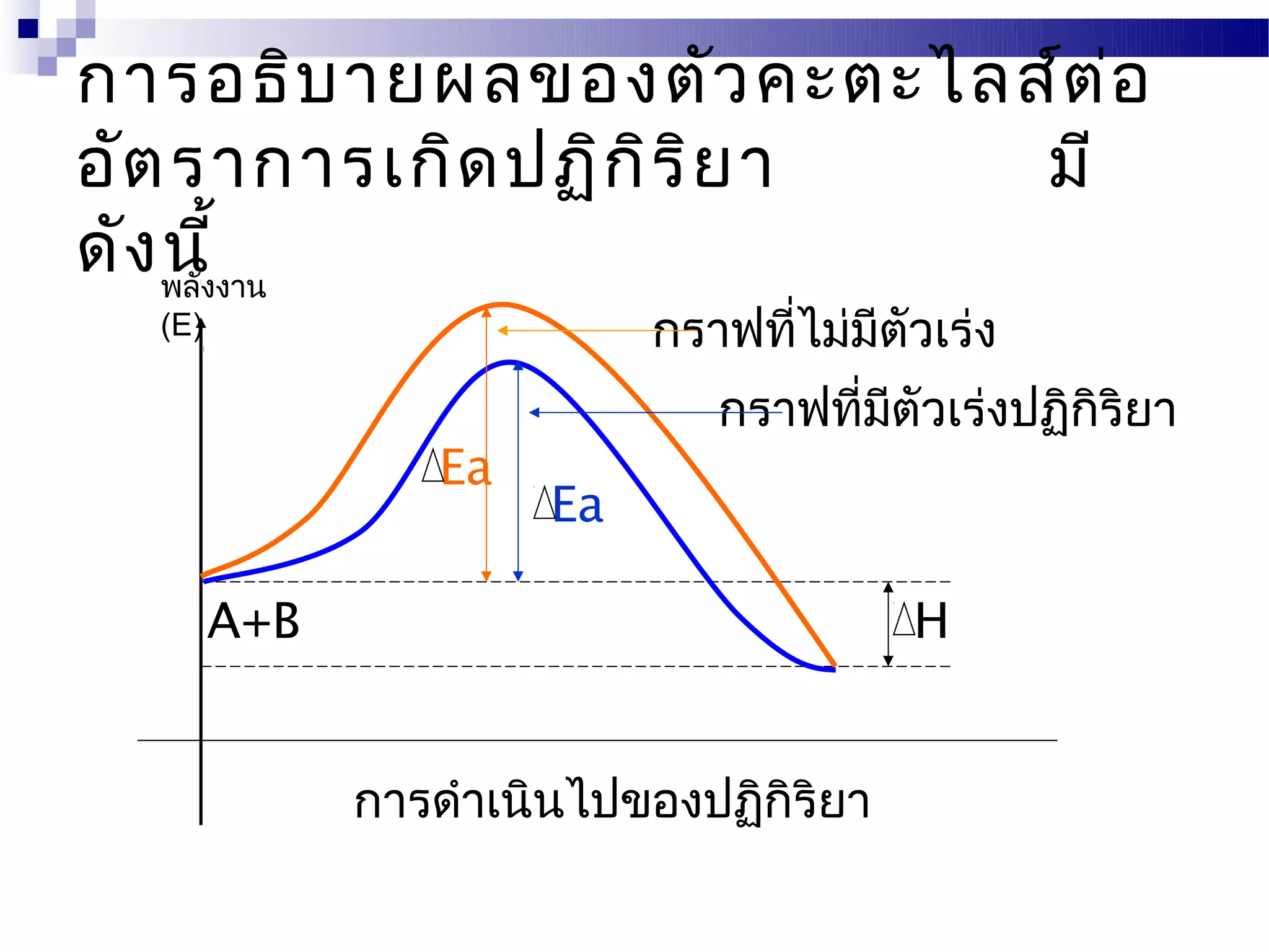 การอธิบ ายผลของตัว คะตะไลส์ต ่อ
อัต ราการเกิด ปฏิก ิร ิย า มี
ดัง พลัง้งาน
    นี
  (E)                       กราฟทีไม่มตัวเร่ง
                                  ่   ี
                               กราฟที่มตัวเร่งปฏิกริยา
                                       ี          ิ
                 Ea
                       Ea

        A+B                              H


              การดำาเนินไปของปฏิกิริยา
 