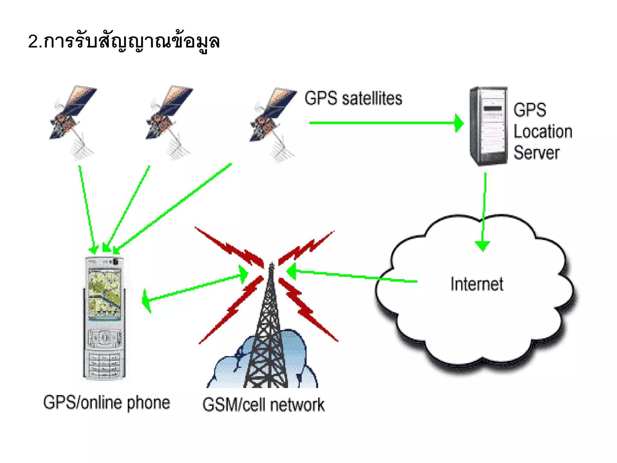 2.การรับสัญญาณข้ อมูล
 