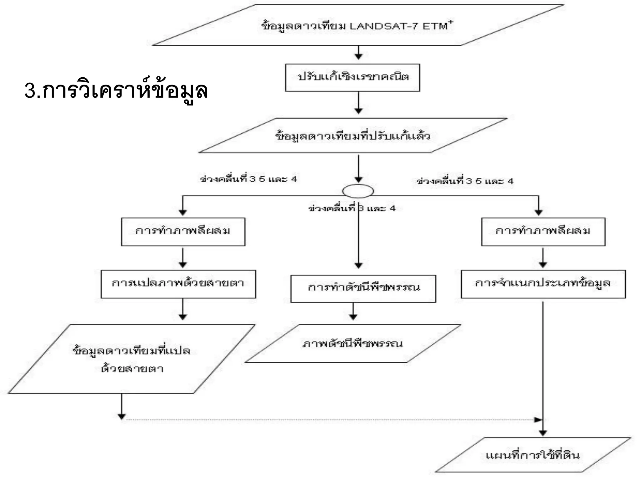 3.การวิเคราห์ ข้อมูล
 