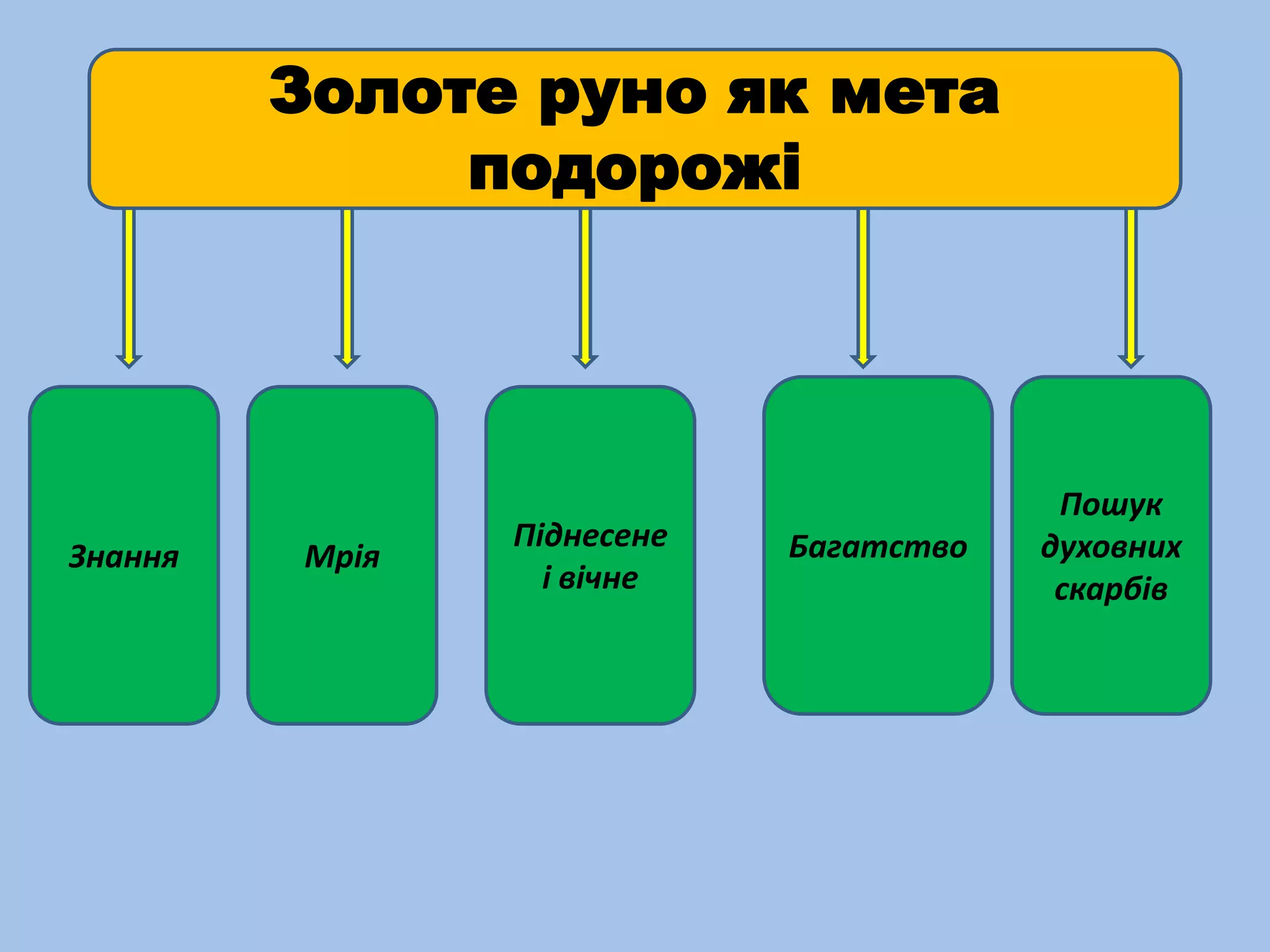 Золоте руно як мета
              подорожі




                                         Пошук
                Піднесене   Багатство   духовних
Знання   Мрія
                  і вічне                скарбів
 