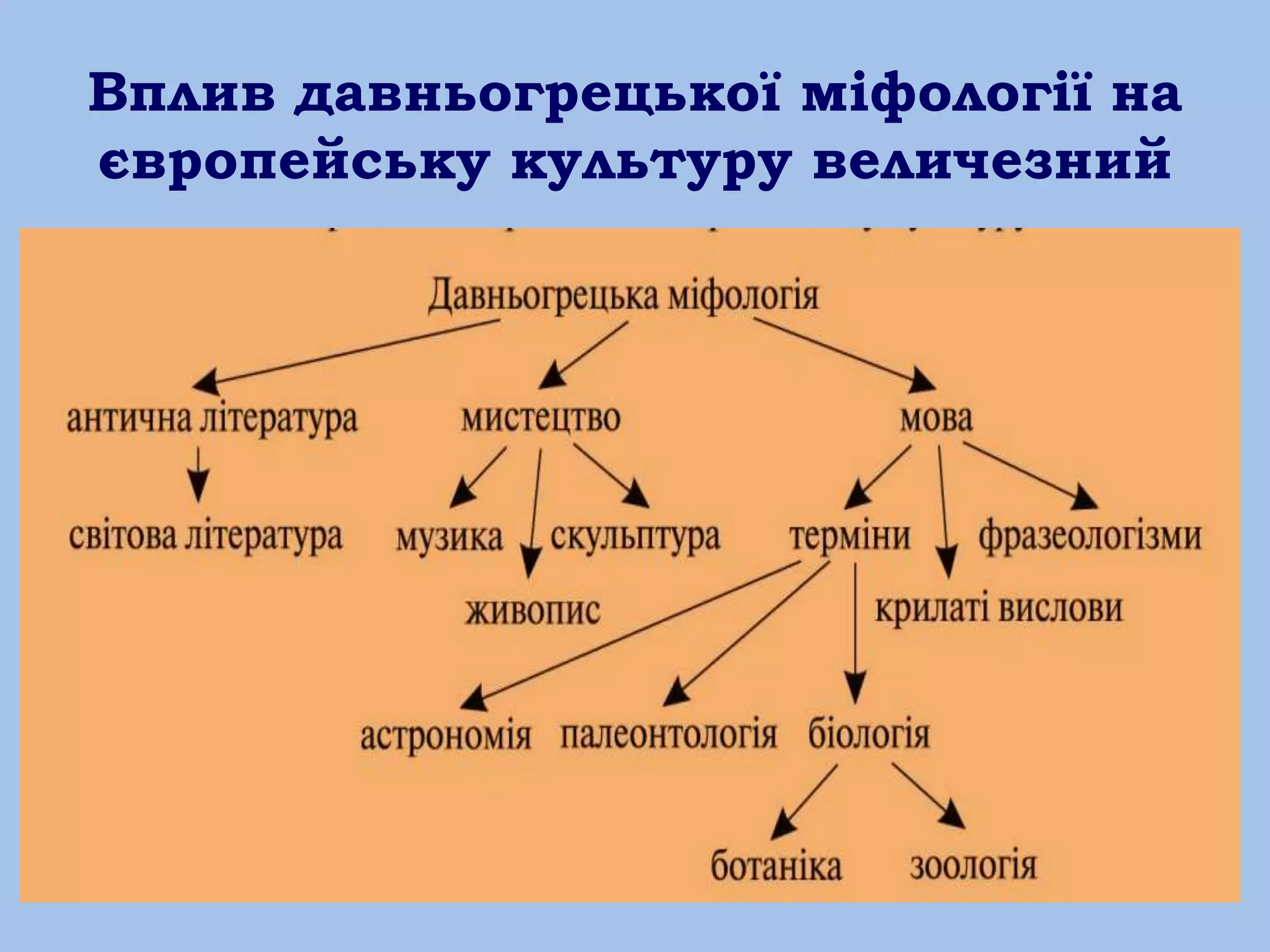 Вплив давньогрецької міфології на
європейську культуру величезний
 
