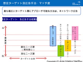 想定ターゲット別広告手法・マッチ度
想定ターゲット別広告手法・マッチ度


 最も幅広いターゲット層にアプローチ可能な方法は、ネットワーク広告


想定ターゲット・各広告手法相関図

                           ネ   ネ
                     検     ッ   ッ
高                    索     ト   ト
                                   ィネ
          既存         （     ワ       ンッ
                               ワ   グト




                     PPC
          顧客
                           ー   ー
                           ク       ）ワ
                               ク    ー
                     ・     広   広
    需    新規顧客        自     告   告
                                    ク
                     然     （        広
    要                          （
        顕在ニーズ層       検     ノ   タ
                                    告
    度                索              （
        （導入検討）             ン   ー
                     ）     タ        リ
        顕在ニーズ層             ー   ゲ    タ
                               テ
        （興味関心）
                                    ー
                           ゲ   ィ
                           テ        ゲ
                               ン    テ
        潜在ニーズ層             ィ   グ
低                          ン   ）
                           グ
        ターゲット全体            ）
                                        8
 
