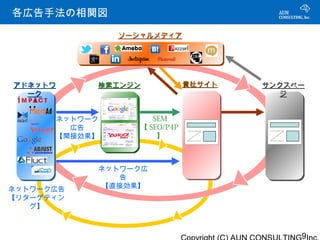各広告手法の相関図
各広告手法の相関図

               ソーシャルメディア




アドネットワ     検索エンジン             貴社サイト   サンクスペー
  ーク                                    ジ


      ネットワーク         SEM
        広告        【 SEO/P4P
      【間接効果】          】



           ネットワーク広
              告
ネットワーク広告    【直接効果】
【リターゲティン
   グ】



                                           9
 