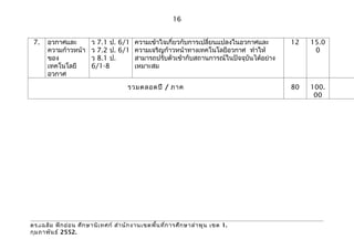 16


 7.    อวกาศและ         ว 7.1 ป. 6/1 ความเข้าใจเกี่ยวกับการเปลี่ยนแปลงในอวกาศและ       12   15.0
       ความก้าวหน้า     ว 7.2 ป. 6/1 ความเจริญก้าวหน้าทางเทคโนโลยีอวกาศ ทำาให้               0
       ของ              ว 8.1 ป.     สามารถปรับตัวเข้ากับสถานการณ์ในปัจจุบันได้อย่าง
       เทคโนโลยี        6/1-8        เหมาะสม
       อวกาศ
                                       รวมตลอดปี / ภาค                                 80   100.
                                                                                             00




ดร.เฉลิม ฟัก อ่อ น ศึก ษานิเ ทศก์ สำา นัก งานเขตพื้น ที่ก ารศึก ษาลำา พูน เขต 1.
กุม ภาพัน ธ์ 2552.
 