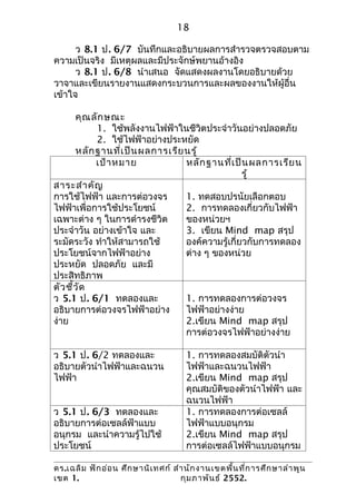 18

      ว 8.1 ป. 6/7 บันทึกและอธิบายผลการสำารวจตรวจสอบตาม
ความเป็นจริง มีเหตุผลและมีประจักษ์พยานอ้างอิง
      ว 8.1 ป. 6/8 นำาเสนอ จัดแสดงผลงานโดยอธิบายด้วย
วาจาและเขียนรายงานแสดงกระบวนการและผลของงานให้ผู้อื่น
เข้าใจ

       คุณ ลัก ษณะ
            1. ใช้พลังงานไฟฟ้าในชีวิตประจำาวันอย่างปลอดภัย
            2. ใช้ไฟฟ้าอย่างประหยัด
       หลัก ฐานที่เ ป็น ผลการเรีย นรู้
            เป้า หมาย             หลัก ฐานที่เ ป็น ผลการเรีย น
                                                  รู้
สาระสำา คัญ
การใช้ไฟฟ้า และการต่อวงจร         1. ทดสอบปรนัยเลือกตอบ
ไฟฟ้าเพื่อการใช้ประโยชน์          2. การทดลองเกี่ยวกับไฟฟ้า
เฉพาะต่าง ๆ ในการดำารงชีวิต       ของหน่วยฯ
ประจำาวัน อย่างเข้าใจ และ         3. เขียน Mind map สรุป
ระมัดระวัง ทำาให้สามารถใช้        องค์ความรู้เกี่ยวกับการทดลอง
ประโยชน์จากไฟฟ้าอย่าง             ต่าง ๆ ของหน่วย
ประหยัด ปลอดภัย และมี
ประสิทธิภาพ
ตัว ชี้ว ัด
ว 5.1 ป. 6/1 ทดลองและ             1. การทดลองการต่อวงจร
อธิบายการต่อวงจรไฟฟ้าอย่าง        ไฟฟ้าอย่างง่าย
ง่าย                              2.เขียน Mind map สรุป
                                  การต่อวงจรไฟฟ้าอย่างง่าย

ว 5.1 ป. 6/2 ทดลองและ                 1. การทดลองสมบัติตัวนำา
อธิบายตัวนำาไฟฟ้าและฉนวน              ไฟฟ้าและฉนวนไฟฟ้า
ไฟฟ้า                                 2.เขียน Mind map สรุป
                                      คุณสมบัติของตัวนำาไฟฟ้า และ
                                      ฉนวนไฟฟ้า
ว 5.1 ป. 6/3 ทดลองและ                 1. การทดลองการต่อเซลล์
อธิบายการต่อเซลล์ฟ้าแบบ               ไฟฟ้าแบบอนุกรม
อนุกรม และนำาความรู้ไปใช้             2.เขียน Mind map สรุป
ประโยชน์                              การต่อเซลล์ไฟฟ้าแบบอนุกรม

ดร.เฉลิม ฟัก อ่อ น ศึก ษานิเ ทศก์ สำา นัก งานเขตพื้น ที่ก ารศึก ษาลำา พูน
เขต 1.                              กุม ภาพัน ธ์ 2552.
 
