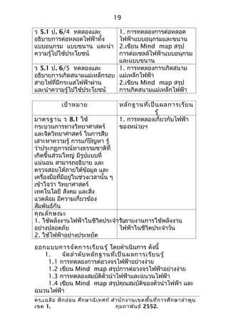 19

ว 5.1 ป. 6/4 ทดลองและ        1. การทดลองการต่อหลอด
อธิบายการต่อหลอดไฟฟ้าทั้ง    ไฟฟ้าแบบอนุกรมและขนาน
แบบอนุกรม แบบขนาน และนำา     2.เขียน Mind map สรุป
ความรู้ไปใช้ประโยชน์         การต่อเซลล์ไฟฟ้าแบบอนุกรม
                             และแบบขนาน
ว 5.1 ป. 6/5 ทดลองและ        1. การทดลองการเกิดสนาม
อธิบายการเกิดสนามแม่เหล็กรอบ แม่เหล็กไฟฟ้า
สายไฟที่มีกระแสไฟฟ้าผ่าน     2.เขียน Mind map สรุป
และนำาความรู้ไปใช้ประโยชน์   การเกิดสนามแม่เหล็กไฟฟ้า

            เป้า หมาย                 หลัก ฐานที่เ ป็น ผลการเรีย น
                                                    รู้
มาตรฐาน ว 8.1 ใช้                     1. การทดลองเกี่ยวกับไฟฟ้า
กระบวนการทางวิทยาศาสตร์               ของหน่วยฯ
และจิตวิทยาศาสตร์ ในการสืบ
เสาะหาความรู้ การแก้ปัญหา รู้
ว่าประกฏการณ์ทางธรรมชาติที่
เกิดขึ้นส่วนใหญ่ มีรูปแบบที่
แน่นอน สามารถอธิบาย และ
ตรวจสอบได้ภายใต้ข้อมูล และ
เครื่องมือที่มีอยู่ในช่วงเวลานั้น ๆ
เข้าใจว่า วิทยาศาสตร์
เทคโนโลยี สังคม และสิ่ง
แวดล้อม มีความเกี่ยวข้อง
สัมพันธ์กัน
คุณ ลัก ษณะ
1. ใช้พลังงานไฟฟ้าในชีวิตประจำาวัน  1.รายงานการใช้พลังงาน
อย่างปลอดภัย                        ไฟฟ้าในชีวิตประจำาวัน
2. ใช้ไฟฟ้าอย่างประหยัด
ออกแบบการจัด การเรีย นรู้ โดยดำาเนินการ ดังนี้
   1.    จัด ลำา ดับ หลัก ฐานที่เ ป็น ผลการเรีย นรู้
    1.1 การทดลองการต่อวงจรไฟฟ้าอย่างง่าย
    1.2 เขียน Mind map สรุปการต่อวงจรไฟฟ้าอย่างง่าย
    1.3 การทดลองสมบัติตัวนำาไฟฟ้าและฉนวนไฟฟ้า
    1.4 เขียน Mind map สรุปคุณสมบัติของตัวนำาไฟฟ้า และ
ฉนวนไฟฟ้า
ดร.เฉลิม ฟัก อ่อ น ศึก ษานิเ ทศก์ สำา นัก งานเขตพื้น ที่ก ารศึก ษาลำา พูน
เขต 1.                              กุม ภาพัน ธ์ 2552.
 