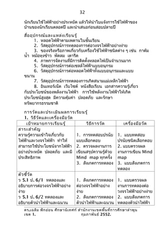 32

   นักเรียนใช้ไฟฟ้าอย่างประหยัด แล้วให้นำาใบแจ้งการใช้ไฟฟ้าของ
   บ้านของนักเรียนตลอดปี และนำาเสนอก่อนสอบปลายปี
   สื่อ อุป กรณ์แ ละแหล่ง เรีย นรู้
          1. หลอดไฟฟ้าตามเพดานในชั้นเรียน
          2. วัสดุอุปกรณ์การทดลองการต่อวงจรไฟฟ้าอย่างง่าย
          3. ของจริงหรือภาพเกี่ยวกับเครื่องใช้ไฟฟ้าชนิดต่าง ๆ เช่น กาต้ม
   นำ้า หม้อหุงข้าว พัดลม เตารีด
          4. ภาพการจัดงานที่มีการติดตั้งหลอดไฟเป็นจำานวนมาก
          5. วัสดุอุปกรณ์การต่อเซลล์ไฟฟ้าแบบอนุกรม
          6. วัสดุอุปกรณ์การต่อหลอดไฟฟ้าทั้งแบบอนุกรมและแบบ
   ขนาน
          7. วัสดุอุปกรณ์การทดลองการเกิดสนามแม่เหล็กไฟฟ้า
          8. อินเทอร์เน็ต เว็บไซต์ หนังสือเรียน เอกสารความรู้เกี่ยว
   กับประโยชน์ของพลังงานไฟฟ้า การใช้พลังงานไฟฟ้าให้เกิด
   ประโยชน์สูงสุด มีความคุ้มค่า ปลอดภัย และรักษา
   ทรัพยากรธรรมชาติ

   การวัด และประเมิน ผลการเรีย นรู้
   1. วิธ ีว ัด และเครื่อ งมือ วัด
    เป้า หมายการเรีย นรู้               วิธ ีก ารวัด               เครื่อ งมือ วัด
สาระสำา คัญ
ความรู้ความเข้าใจเกี่ยวกับ         1. การทดสอบปรนัย            1. แบบทดสอบ
ไฟฟ้าและวงจรไฟฟ้า ทำาให้           แบบเลือกตอบ                 ปรนัยชนิดเลือกตอบ
สามารถใช้ประโยชน์จากไฟฟ้า 2. ตรวจผลงานการ                      2. แบบตรวจผล
อย่างประหยัด ปลอดภัย และมี เขียนสรุปความรู้ด้วย                งานการเขียน Mind
ประสิทธิภาพ                        Mind map ทุกครั้ง           map
                                   3. สังเกตการทดลอง           3. แบบสังเกตการ
                                                               ทดลอง
ตัว ชี้ว ัด
ว 5.1 ป. 6/1 ทดลองและ               1. สังเกตการทดลอง          1. แบบตรวจผล
อธิบายการต่อวงจรไฟฟ้าอย่าง          ต่อวงจรไฟฟ้าอย่าง          งานการทดลองต่อ
ง่าย                                ง่าย                       วงจรไฟฟ้าอย่างง่าย
ว 5.1 ป. 6/2 ทดลองและ               2. สังเกตการทดลอง          2. แบบสังเกตการ
อธิบายตัวนำาไฟฟ้าและฉนวน            ตัวนำาไฟฟ้าและฉนวน         ทดลองตัวนำาไฟฟ้า
   ดร.เฉลิม ฟัก อ่อ น ศึก ษานิเ ทศก์ สำา นัก งานเขตพื้น ที่ก ารศึก ษาลำา พูน
   เขต 1.                              กุม ภาพัน ธ์ 2552.
 