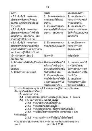 33

ไฟฟ้า                                  ไฟฟ้า               และฉนวนไฟฟ้า
ว 5.1 ป. 6/3 ทดลองและ                  3. สังเกตการทดลอง 3. แบบสังเกตการ
อธิบายการต่อเซลล์ฟ้าแบบ                การต่อเซลล์ฟ้าแบบ   ทดลองการต่อเซลล์
อนุกรม และนำาความรู้ไปใช้              อนุกรม              ฟ้าแบบอนุกรม
ประโยชน์                               4. สังเกตการทดลอง 4. แบบสังเกตการ
ว 5.1 ป. 6/4 ทดลองและ                  ต่อหลอดไฟฟ้าทั้งแบบ ทดลองการต่อหลอด
อธิบายการต่อหลอดไฟฟ้าทั้ง              อนุกรม แบบขนาน      ไฟฟ้าทั้งแบบอนุกรม
แบบอนุกรม แบบขนาน และ                                      แบบขนาน
นำาความรู้ไปใช้ประโยชน์
ว 5.1 ป. 6/5 ทดลองและ                  5. สังเกตการทดลอง 5. แบบสังเกตการ
อธิบายการเกิดสนามแม่เหล็ก              การเกิดสนามแม่เหล็ก ทดลองการเกิด
รอบสายไฟที่มีกระแสไฟฟ้าผ่าน                                สนามแม่เหล็ก
และนำาความรู้ไปใช้ประโยชน์
เป้า หมายการเรีย นรู้                  วิธีการวัด          เครื่องมือวัด
คุณ ลัก ษณะ
1. ใช้พลังงานไฟฟ้าในชีวิตประจำาวันสอบถามวิธีการใช้ 1. แบบสอบถามวิธี
                                       1.
อย่าง                                  พลังงานไฟฟ้าอย่าง   การใช้พลังงาน
ปลอดภัย                                ประหยัดและปลอดภัย ไฟฟ้าอย่างประหยัด
2. ใช้ไฟฟ้าอย่างประหยัด                ในชีวิตประจำาวัน    และปลอดภัยในชีวิต
                                       2. สังเกตพฤติกรรม   ประจำาวัน
                                       การใช้พลังงานไฟฟ้า 2. แบบสังเกต
                                       3.ตรวจข้อมูลการใช้ พฤติกรรมการรู้จัก
                                       ไฟฟ้าของนักเรียน    ใช้พลังงานไฟฟ้า
    (การประเมินผลมาตรฐาน ว 8.1 สอดแทรกอยู่ในการประเมินแต่ละ
    เรื่อง ทุกเรื่องที่จัดการเรียนรู้)
           2. เกณฑ์ก ารวัด
           2.1 ข้อ สอบปรนัย เลือกคำาตอบได้ถูกต้องข้อละ 1 คะแนน
           2.2 ผลงานการเขีย น Mind map
                   2.2.1 ความชัดเจนของเนื้อหาสาระ
                   2.2.2 ความสอดคล้องกับหัวเรื่อง
                   2.2.3 ความครอบคลุมของเนื้อหาสาระกับหัวเรื่อง
                   2.2.4 การเชื่อมโยงความคิดหลัก ความคิดรอง และ
    ความคิดย่อย
                   2.2.5 การนำาองค์ความรู้ที่ได้รับไปใช้ประโยชน์
   ดร.เฉลิม ฟัก อ่อ น ศึก ษานิเ ทศก์ สำา นัก งานเขตพื้น ที่ก ารศึก ษาลำา พูน
   เขต 1.                              กุม ภาพัน ธ์ 2552.
 