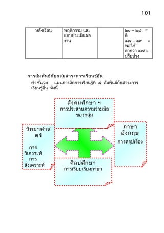 101


     หลังเรียน        พฤติกรรม และ                  ๒๐ – ๒๔ =
                      แบบประเมินผล                  ดี
                      งาน                           ๑๗ – ๑๙ =
                                                    พอใช้
                                                    ตำ่ากว่า ๑๗ =
                                                    ปรับปรุง



 การสัม พัน ธ์ก ับ กลุ่ม สาระการเรีย นรู้อ ื่น
   คำา ชี้แ จง แผนการจัดการเรียนรู้ที่ ๘ สัมพันธ์กับสาระการ
   เรียนรู้อื่น ดังนี้


                        สัง คมศึก ษา ฯ
                    การประสานความร่วมมือ
                          ของกลุ่ม

วิท ยาศาส           การเขีย นเรื่อ งสั้น           ภาษา
    ตร์                                           อัง กฤษ
                                                 การสรุปเรื่อง
   การ
วิเคราะห์
   การ
สังเคราะห์                ศิล ปศึก ษา
                      การเรียบเรียงภาษา
 