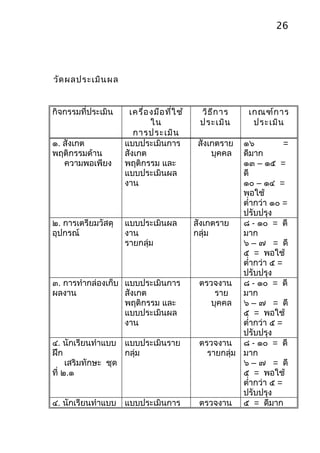 26




วัด ผลประเมิน ผล


กิจกรรมที่ประเมิน    เครื่อ งมือ ที่ใ ช้    วิธ ีก าร      เกณฑ์ก าร
                            ใน              ประเมิน         ประเมิน
                       การประเมิน
๑. สังเกต           แบบประเมินการ           สังเกตราย    ๑๖           =
พฤติกรรมด้าน        สังเกต                      บุคคล    ดีมาก
   ความพอเพียง      พฤติกรรม และ                         ๑๓ – ๑๕ =
                    แบบประเมินผล                         ดี
                    งาน                                  ๑๐ – ๑๔ =
                                                         พอใช้
                                                         ตำ่ากว่า ๑๐ =
                                                         ปรับปรุง
๒. การเตรียมวัสดุ   แบบประเมินผล           สังเกตราย     ๘ - ๑๐ = ดี
อุปกรณ์             งาน                    กลุ่ม         มาก
                    รายกลุ่ม                             ๖ – ๗ = ดี
                                                         ๕ = พอใช้
                                                         ตำ่ากว่า ๕ =
                                                         ปรับปรุง
๓. การทำากล่องเก็บ แบบประเมินการ             ตรวจงาน ๘ - ๑๐ = ดี
ผลงาน              สังเกต                         ราย    มาก
                   พฤติกรรม และ                  บุคคล ๖ – ๗ = ดี
                   แบบประเมินผล                          ๕ = พอใช้
                   งาน                                   ตำ่ากว่า ๕ =
                                                         ปรับปรุง
๔. นักเรียนทำาแบบ แบบประเมินราย              ตรวจงาน ๘ - ๑๐ = ดี
ฝึก                 กลุ่ม                       รายกลุ่ม มาก
     เสริมทักษะ ชุด                                      ๖ – ๗ = ดี
ที่ ๒.๑                                                  ๕ = พอใช้
                                                         ตำ่ากว่า ๕ =
                                                         ปรับปรุง
๔. นักเรียนทำาแบบ แบบประเมินการ              ตรวจงาน ๕ = ดีมาก
 