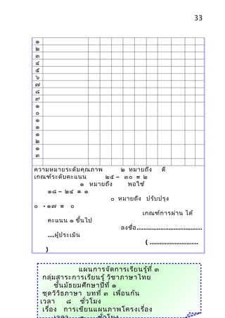 33


๑
๒
๓
๔
๕
๖
๗
๘
๙
๑
๐
๑
๑
๑
๒
๑
๓

ความหมายระดับ คุณ ภาพ         ๒ หมายถึง             ดี
เกณฑ์ร ะดับ คะแนน        ๒๕ – ๓๐ = ๒
                   ๑ หมายถึง    พอใช้
    ๑๘ – ๒๔ = ๑
                           ๐ หมายถึง ปรับ ปรุง
๐ - ๑๗ = ๐
                                         เกณฑ์ก ารผ่า น ได้
    คะแนน ๑ ขึ้น ไป
                              ลงชื่อ .......................................
    ....ผู้ป ระเมิน
                                          ( .............................
   )


                    แผนการจัด การเรีย นรู้ท ี่ ๓
     กลุ่ม สาระการเรีย นรู้ วิช าภาษาไทย
           ชัน มัธ ยมศึก ษาปีท ี่ ๑
             ้
     ชุด วิว ิธ ภาษา บทที่ ๓ เพื่อ นกัน
    เวลา        ๘ ชัว โมง
                      ่
     เรื่อ ง การเขีย นแผนภาพโครงเรื่อ ง
 