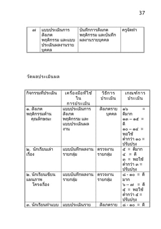 37


   ๗    แบบประเมินการ          บันทึกการสังเกต         ครูจัดทำา
        สังเกต                 พฤติกรรม และบันทึก
        พฤติกรรม และแบบ        ผลงานรายบุคคล
        ประเมินผลงานราย
        บุคคล




วัด ผลประเมิน ผล


กิจกรรมที่ประเมิน    เครื่อ งมือ ที่ใ ช้   วิธ ีก าร    เกณฑ์ก าร
                            ใน             ประเมิน       ประเมิน
                       การประเมิน
๑. สังเกต           แบบประเมินการ          สังเกตราย   ๑๖           =
พฤติกรรมด้าน        สังเกต                     บุคคล   ดีมาก
   คุณลักษณะ        พฤติกรรม และ                       ๑๓ – ๑๕ =
                    แบบประเมินผล                       ดี
                    งาน                                ๑๐ – ๑๔ =
                                                       พอใช้
                                                       ตำ่ากว่า ๑๐ =
                                                       ปรับปรุง
๒. นักเรียนเล่า     แบบบันทึกผลงาน ตรวจงาน             ๕ = ดีมาก
เรื่อง              รายกลุ่ม       รายกลุ่ม            ๔ = ดี
                                                       ๓ = พอใช้
                                                       ตำ่ากว่า ๓ =
                                                       ปรับปรุง
๒. นักเรียนเขียน    แบบบันทึกผลงาน ตรวจงาน             ๘ - ๑๐ = ดี
แผนภาพ              รายกลุ่ม       รายกลุ่ม            มาก
   โครงเรื่อง                                          ๖ – ๗ = ดี
                                                       ๕ = พอใช้
                                                       ตำ่ากว่า ๕ =
                                                       ปรับปรุง
๓. นักเรียนทำาแบบ แบบประเมินราย            สังเกตราย   ๘ - ๑๐ = ดี
 