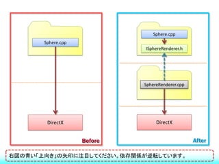Sphere.cpp
       Sphere.cpp
                             ISphereRenderer.h




                             SphereRenderer.cpp




        DirectX                   DirectX


                    Before                        After

右図の青い「上向き」の矢印に注目してください。依存関係が逆転しています。
 