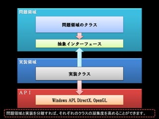 問題領域

                問題領域のクラス



              抽象インターフェース



   実装領域

                    実装クラス



   ＡＰＩ
            Windows API, DirectX, OpenGL

問題領域と実装を分離すれば、それぞれのクラスの凝集度を高めることができます。
 
