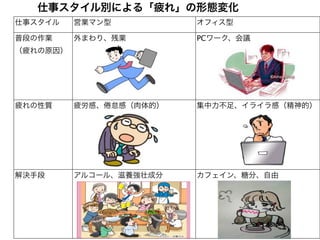 仕事スタイル別による「疲れ」の形態変化
仕事スタイル    営業マン型            オフィス型

普段の作業     外まわり、残業          PCワーク、会議
（疲れの原因）




疲れの性質     疲労感、   怠感（肉体的）   集中力不足、イライラ感（精神的）




解決手段      アルコール、滋養強壮成分     カフェイン、糖分、自由
 