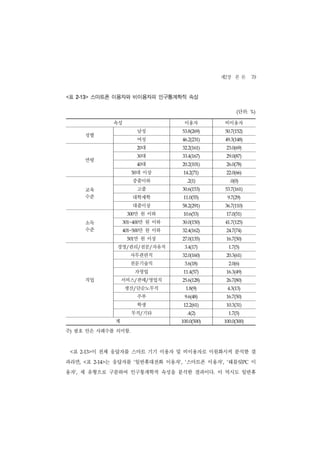 제2장 본 론 79
표
<       2-13>   스마트폰 이용자와 비이용자의 인구통계학적 속성

                                                                  (단위:   %)



                         속성                    이용자          비이용자
                                     남성       53.8(269)     50.7(152)
           성별
                                     여성       46.2(231)     49.3(148)


                                     20대      32.2(161)      23.0(69)


                                     30대      33.4(167)      29.0(87)
           연령
                                     40대      20.2(101)      26.0(78)


                                50   대 이상      14.2(71)      22.0(66)


                                 중졸이하           .2(1)         .0(0)


           교육                        고졸       30.6(153)     53.7(161)

           수준                    대학재학          11.0(55)      9.7(29)


                                 대졸이상         58.2(291)     36.7(110)


                                 만 원 이하
                               300             10.6(53)      17.0(51)


           소득                301~400 만 원 이하   30.0(150)     41.7(125)

           수준                401~500 만 원 이하   32.4(162)      24.7(74)


                                 만 원 이상
                               501            27.0(135)      16.7(50)


                         경영/관리/전문/자유직          3.4(17)        1.7(5)


                                사무관련직         32.0(160)      20.3(61)


                                전문기술직          3.6(18)        2.0(6)


                                     자영업       11.4(57)      16.3(49)


           직업                서비스/판매/영업직       25.6(128)      26.7(80)


                              생산/단순노무직          1.8(9)       4.3(13)


                                     주부        9.6(48)       16.7(50)


                                     학생        12.2(61)      10.3(31)


                                무직/기타           .4(2)         1.7(5)


                         계                    100.0(500)    100.0(300)


주) 괄호 안은 사례수를 의미함.



    표
    <    2-13>  이 전체 응답자를 스마트 기기 이용자 및 비이용자로 이원화시켜 분석한 결
과라면,       <표        는 응답자를 ‘일반휴대전화 이용자’, ‘스마트폰 이용자’, ‘태블릿PC 이
                 2-14>


용자’, 세 유형으로 구분하여 인구통계학적 속성을 분석한 결과이다. 이 역시도 일반휴
 