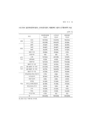 제2장 본 론 81
표
<    2-14>   일반휴대전화이용자, 스마트폰이용자, 태블릿PC 이용자 인구통계학적 속성

                                                              (단위:    %)



                              일반휴대전화       스마트폰          태블릿PC
               속성
                                이용자        이용자            이용자
                     남성        50.7(152)   51.0(153)     58.0(116)
    성별
                     여성        49.3(148)   49.0(147)      42.0(84)


                     20대       23.0(69)     23.0(69)      46.0(92)


                     30대       29.0(87)     29.0(87)      40.0(80)
    연령
                     40대       26.0(78)     26.0(78)      11.5(23)


                50   대 이상      22.0(66)     22.0(66)       2.5(5)


                 중졸이하            .0(0)       .0(0)         .5(1)


    교육               고졸        53.7(161)   42.7(128)      12.5(25)


    수준           대학재학           9.7(29)     8.3(25)       15.0(30)


                 대졸이상          36.7(110)   49.0(147)     72.0(144)


                 만 원 이하
               300             17.0(51)     10.3(31)      11.0(22)


    소득       301~400 만 원 이하    41.7(125)   33.3(100)      25.0(50)


    수준       401~500 만 원 이하    24.7(74)    34.0(102)      30.0(60)


                 만 원 이상
               501             16.7(50)     22.3(67)      34.0(68)


         경영/관리/전문/자유직           1.7(5)       2.0(6)       5.5(11)


                사무관련직          20.3(61)     24.7(74)      43.0(86)


                전문기술직           2.0(6)       2.0(6)       6.0(12)


                     자영업       16.3(49)     13.3(40)      8.5(17)


    직업       서비스/판매/영업직        26.7(80)     31.3(94)      17.0(34)


              생산/단순노무직          4.3(13)      3.0(9)        .0(0)


                     주부        16.7(50)     13.7(41)       3.5(7)


                     학생        10.3(31)     9.7(29)       16.0(32)


                무직/기타           1.7(5)        3(1)          5(1)


                계             100.0(300)   100.0(300)    100.0(200)


주) 괄호 안은 사례수를 의미함.
 