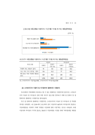제2장 본 론 85
      [그림    2-4]   대중교통을 이용하거나 누군가를 기다릴 때 하는 행동(중복응답)

                                                                      단위:
                                                                      (       %)




표
<    2-17>   대중교통을 이용하거나 누군가를 기다릴 때 하는 행동(중복응답)
                                            이용자                 비이용자
          　측정 문항                   사례수
                                               응답수
                                                            사례수
                                                                    응답수
                                               기준 (%)               기준(%)
특별히 하는 활동이 없다.                       91            8.8        145         34.4


나는 여러 가지 생각을 한다.                     116          11.2        77          18.2


핸드폰을 꺼내 다양한 활동을
                                     829          80.0        200         47.4
한다
              　계                    1,036         100.0       422         100.0


주) 스마트미디어 이용자(n)=500, 스마트미디어 비이용자(n)=300



    (2) 스마트미디어 이용자 및 비이용자의 텔레비전 시청방식

    우리사회의 주류매체의 하나라고 할 수 있는 텔레비전 시청방식에 있어서는 스마트미
디어 이용자 및 비이용자 간에 어떤 차이가 있는지를 알아보기 위해 집 안에서 및 집
밖에서의 텔레비전 시청방식을 물어보았다.
    우선 집 안에서의 텔레비전 시청방식은 스마트미디어 이용자 및 비이용자 간 뚜렷한
차이를 나타냈다.           <표       에서 보는바와 같이 이용자의
                         2-18>                                와 비이용자의
                                                          44.5%             53.2%  는
지상파방송을 시청하기 위해 “본방송 시간대에 맞춰 시청”하는 것으로 나타났다. 또한
이용자와 비이용자 각각의                25.1%, 30.4%   가 지상파방송 시청을 위해 “케이블채널 재방송
 