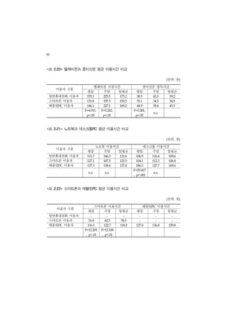 90

<표   2-20>   텔레비전과 종이신문 평균 이용시간 비교

                                                                     단위: 분)
                                                                     (



                       텔레비전 시청시간                     종이신문 열독시간
      이용자 구분
                     평일   주말   일평균                 평일   주말   일평균
 일반휴대전화 이용자          155.1      225.5     175.2     38.5     41.0        39.2

 스마트폰 이용자            131.8      197.3     150.5     35.1     34.5        34.9

 태블릿PC 이용자           146.1      227.1     169.2     44.9     39.4        43.3

                    F=4.911,   F=5.262,           F=3.281,
                                                             n.s.
                     p<.05      p<.05              p<.05




<표   2-21>   노트북과 데스크톱PC 평균 이용시간 비교

                                                                     단위: 분)
                                                                     (



                             노트북 이용시간                데스크톱 이용시간
      이용자 구분
                     평일         주말   일평균           평일   주말   일평균
 일반휴대전화 이용자          111.7      146.3     121.6    106.9     116.4       109.6

 스마트폰 이용자            127.1      107.5     121.5    104.1     112.3       106.4

 태블릿PC 이용자           137.3      138.4     137.4    186.3     127.7       169.6

                                                  F=29.417
                      n.s.       n.s.                        n.s.
                                                  , p<.001




<표   2-22>   스마트폰과 태블릿PC 평균 이용시간 비교

                                                                     단위: 분)
                                                                     (



                        스마트폰 이용시간                     태블릿PC 이용시간
      이용자 구분
                      평일   주말   일평균                 평일    주말   일평균
 일반휴대전화 이용자             -         -         -        -         -           -

 스마트폰 이용자             76.9       82.5     78.5       -         -           -

 태블릿PC 이용자           116.1      122.7     118.0    127.0     136.8       129.8

                    F=12.201   F=12.108

                    , p<.01    , p<.01
 