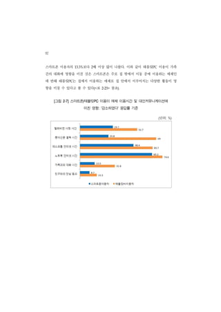 92
스마트폰 이용자의             보다 2배 이상 많이 나왔다. 이와 같이 태블릿PC 이용이 가족
                  13.3%


간의 대화에 영향을 미친 것은 스마트폰은 주로 집 밖에서 이동 중에 이용하는 매체인
데 반해 태블릿PC는 집에서 이용하는 매체로 집 안에서 이루어지는 다양한 활동이 영
향을 미칠 수 있다고 볼 수 있다(<표           2-23>   참조).


     그림
     [    2-7]   스마트폰/태블릿PC 이용이 매체 이용시간 및 대인커뮤니케이션에
                          미친 영향: ‘감소하였다’ 응답률 기준

                                                  단위:
                                                  (     %)
 