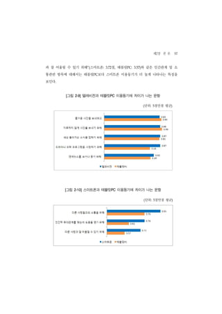 제2장 본 론 97
과 잘 어울릴 수 있기 위해”(스마트폰:             점, 태블릿PC:
                                3.72               와 같은 인간관계 및 소
                                               3.57)


통관련 항목에 대해서는 태블릿PC보다 스마트폰 이용동기가 더 높게 나타나는 특징을
보인다.


       [   그림   2-9]    텔레비전과 태블릿PC 이용동기에 차이가 나는 문항

                                                       단위: 5점만점 평균)
                                                       (




       그림
       [        2-10]   스마트폰과 태블릿PC 이용동기에 차이가 나는 문항

                                                       (   단위: 5점만점 평균)
 