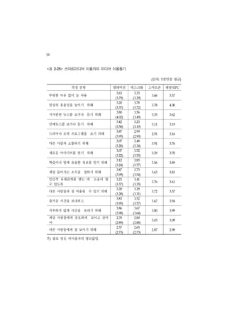 98
<표   2-25>   스마트미디어 이용자의 미디어 이용동기

                                                  단위: 5점만점 평균)
                                                  (



               측정 문항           텔레비전     데스크톱     스마트폰    태블릿PC
                                3.63     3.33
 뚜렷한 이유 없이 늘 사용                                   3.66    3.57
                               (3.79)   (3.29)

                                3.20     3.78
 일상의 효율성을 높이기 위해                                  3.78    4.00
                               (3.37)   (3.72)

                                3.80     3.56
 시사관련 뉴스를 보거나 듣기 위해                               3.35    3.62
                               (4.02)   (3.49)

                                3.42     3.23
 연예뉴스를 보거나 듣기 위해                                  3.11    3.19
                               (3.58)   (3.19)

                                3.87     2.99
 드라마나 오락 프로그램을 보기 위해                              2.91    3.16
                               (3.95)   (2.90)

                                3.07     3.48
 다른 사람과 소통하기 위해                                   3.91    3.76
                               (3.28)   (3.34)

                                3.07     3.52
 새로운 아이디어를 얻기 위해                                  3.39    3.70
                               (3.22)   (3.55)

                                3.12     3.83
 학습이나 일에 유용한 정보를 얻기 위해                            3.56    3.89
                               (3.24)   (3.77)

                                3.87     3.73
 세상 돌아가는 소식을 접하기 위해                               3.63    3.81
                               (3.99)   (3.54)

 인간적 유대관계를 맺는 데        도움이 될    3.23     3.41
                                                  3.76    3.61
 수 있도록                         (3.37)   (3.35)

                                3.20     3.29
 다른 사람들과 잘 어울릴 수 있기 위해                            3.72    3.57
                               (3.28)   (3.31)

                                3.83     3.52
 즐거운 시간을 보내려고                                     3.67    3.94
                               (3.95)   (3.57)

                                3.86     3.67
 지루하지 않게 시간을 보내기 위해                               3.80    3.99
                               (3.98)   (3.64)

 세상 사람들에게 중요하게 보이고 싶어           2.78     2.80
                                                  3.03    3.09
 서                             (2.89)   (2.88)

                                2.57     2.65
 다른 사람들에게 잘 보이기 위해                                2.87    2.98
                               (2.73)   (2.73)


주) 괄호 안은 비이용자의 평균값임.
 