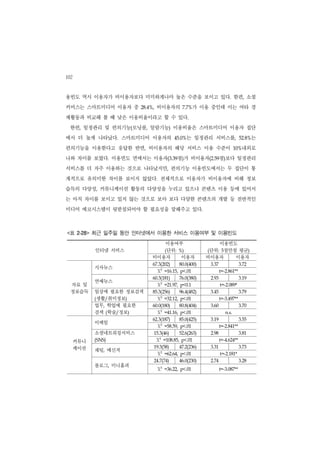102
용빈도 역시 이용자가 비이용자보다 미미하게나마 높은 수준을 보이고 있다. 한편, 소셜
커머스는 스마트미디어 이용자 중         28.4%,   비이용자의          7.7%   가 이용 중인데 이는 여타 경
제활동과 비교해 볼 때 낮은 이용비율이라고 할 수 있다.
    한편, 일정관리 및 편의기능(모닝콜, 알람기능) 이용비율은 스마트미디어 이용자 집단
에서 더 높게 나타났다. 스마트미디어 이용자의                     45.0% 는 일정관리 서비스를,                    52.8%  는
편의기능을 이용한다고 응답한 반면, 비이용자의 해당 서비스 이용 수준이                                          10% 내외로
나와 차이를 보였다. 이용빈도 면에서는 이용자(3.39점)가 비이용자(2.59점)보다 일정관리
서비스를 더 자주 이용하는 것으로 나타났지만, 편의기능 이용빈도에서는 두 집단이 통
계적으로 유의미한 차이를 보이지 않았다. 전체적으로 이용자가 비이용자에 비해 정보
습득의 다양성, 커뮤니케이션 활동의 다양성을 누리고 있으나 콘텐츠 이용 등에 있어서
는 아직 차이를 보이고 있지 않는 것으로 보아 보다 다양한 콘텐츠의 개발 등 전반적인
미디어 에코시스템이 뒷받침되어야 할 필요성을 말해주고 있다.



<표    2-28>   최근 일주일 동안 인터넷에서 이용한 서비스 이용여부 및 이용빈도
                                  이용여부                          이용빈도
              　인터넷 서비스            단위: %) (                  (단위: 5점만점 평균)
                               비이용자    이용자                  비이용자     이용자

                                     ²
                               67.3(202)        80.0(400)       3.37                3.72
              시사뉴스
                                   Χ     =16.15, p<.01                 t=-2.861**




                                   Χ²
                               60.3(181)        76.0(380)       2.93                3.19
              연예뉴스
    자료 및                                 =21.97, p<0.1                 t=-2.089*

    정보습득      일상에 필요한 정보검색
                                   Χ²
                               85.3(256)        96.4(482)       3.45                3.79

              (생활/취미정보)                  =32.12, p<.01                 t=-3.497**

              업무, 학업에 필요한
                                   Χ²
                               60.0(180)        80.8(404)       3.60                3.70

              검색 (학술/정보)                 =41.16, p<.01                    n.s.




                                   Χ²
                               62.3(187)        85.0(425)       3.19                3.55
              이메일
                                         =58.59, p<.01                 t=-2.841**

              소셜네트워킹서비스
                                   Χ²
                               15.3(46)         52.6(263)       2.98                3.81


      커뮤니     (SNS)                      =108.85, p<.01                t=-4.624**


      케이션
                                   Χ²
                               19.3(58)         47.2(236)       3.31                3.73
              채팅, 메신저
                                         =62.64, p<.01                 t=-2.181*

                               24.7(74)         46.0(230)       2.74                3.28
              블로그, 미니홈피
                                   Χ ²   =36.22, p<.01                 t=-3.087**
 