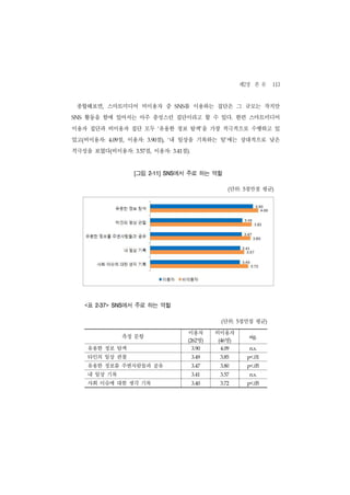 제2장 본 론 113
 종합해보면, 스마트미디어 비이용자 중                         SNS를 이용하는 집단은 그 규모는 작지만
SNS   활동을 함에 있어서는 아주 충성스런 집단이라고 할 수 있다. 한편 스마트미디어
이용자 집단과 비이용자 집단 모두 ‘유용한 정보 탐색’을 가장 적극적으로 수행하고 있
었고(비이용자:         점, 이용자:
              4.09                   점), ‘내 일상을 기록하는 일’에는 상대적으로 낮은
                                  3.90


적극성을 보였다(비이용자:                점, 이용자:
                           3.57           3.41  점).


                       [그림                에서 주로 하는 역할
                                  2-11] SNS



                                                                  (  단위: 5점만점 평균)




      표
      <   2-37> SNS  에서 주로 하는 역할

                                                              (단위: 5점만점 평균)

                                                    이용자      비이용자
                     측정 문항                                                sig.
                                                      명)
                                                    (262      (46명)

      유용한 정보 탐색                                       3.90    4.09        n.s.


      타인의 일상 관찰                                       3.49    3.85       p<.01


      유용한 정보를 주변사람들과 공유                               3.47    3.80       p<.05


      내 일상 기록                                         3.41    3.57        n.s.


      사회 이슈에 대한 생각 기록                                 3.40    3.72       p<.05
 