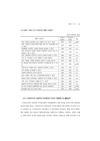 제2장 본 론 115
표
<    2-38>   이용자 및 비이용자의    SNS   이용동기

                                                  단위: 5점만점 평균)
                                                  (


                                         이용자      비이용자
                   SNS   이용동기                                sig.
                                         (263명)    (46명)

다른 사람과 공유하여 우리 사회의 이슈 알 수 있다.             3.85        4.11   p<05

다른 사람들의 관심주제에 대해 의견 및 정보교환을 할
                                          3.95        4.20   n.s.
수 있다.
실생활에 도움되는 유용한 정보를 습득할 수 있다.               3.98        3.93   n.s.

나와 관심사가 비슷한 사람과 어울리며 소속감 또는 유
                                          3.83        3.78   n.s.
대감을 느낄 수 있다.
다른 사람에게 조언이나 도움을 손쉽게 요청할 수 있다.            3.86        3.78   n.s.


친구 및 지인들을 더 잘 이해할 수 있게 되었다.               3.90        3.91   n.s.


다른 사람들, 사회와 연결되어 있다는 느낌을 갖는다.             3.75        4.02   n.s.

내 생각을 이야기하면서 감정적인 스트레스를 풀 수 있
                                          3.70        3.96   p<.05
다.
사회적으로 영향력 있는 사람들과 교류할 수 있다.               3.69        3.67   n.s.


나이 인맥을 가시화할 수 있다.                         3.45        3.41   n.s.


시대에 뒤떨어져 보이지 않는다.                         3.68        3.74   n.s.


내의 근황을 가족, 친구, 지인들에게 알려줄 수 있다.            3.95        4.04   n.s.


한동안 연락이 끊어졌던 사람들과 다시 연락할 수 있다.            3.92        4.13   n.s.


가족, 친구, 지인들의 근황을 알 수 있다.                  3.96        4.02   n.s.


새롭게 만나게 될 사람들에 대한 정보를 얻을 수 있다.            3.76        3.78   n.s.


내 주위 사람들이 활발하게 하고 있어서 따라한다.               3.54        3.80   p<.05


회사일을 하는 데 도움이 된다.                         3.55        3.80   p<.01




    (11) 스마트미디어 이용자와 비이용자의 미디어 이용패턴 및 활용능력

    스마트미디어 이용자와 비이용자들이 이용패턴에서 어떤 차이를 보이는지를 살펴보았
다(<표   2-39>   참조). 스마트미디어 이용자들은 비이용자들에 비해 상당히 적극적인 것으
로 나타났다. 즉 스마트미디어 이용자들이 비 이용자들과 비교하여, 첫째 자신이 원하는
혹은 필요한 프로그램이나 애플리케이션을 자발적으로 선택하고 이용하는 성향이 강했
고, 둘째 자신의 목적과 필요에 맞게 미디어를 이용하고 있었으며, 셋째 미디어에 더 몰
 