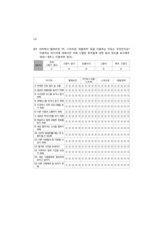 144
문9. 귀하께서 텔레비전, PC, 스마트폰, 태블릿PC 등을 이용하는 이유는 무엇인지요?
      이용하는 미디어에 대해서만 아래 나열된 목적들에 대한 동의 정도를 표시해주
      세요(☞문8-1. 이용여부 참조)

           전혀
                    그렇지 않다     보통이다       그렇다      매우 그렇다
 <보기>    그렇지 않다
            ①         ②          ③         ④          ⑤



                               PC(데스크톱/
         미디어          텔레비전                스마트폰      태블릿PC
                                 노트북)
1) 뚜렷한 이유 없이 늘 사용    ① ② ③ ④ ⑤ ① ② ③ ④ ⑤ ① ② ③ ④ ⑤ ① ② ③ ④ ⑤
2) 일상의 효율성을 높이기 위해 ① ② ③ ④ ⑤ ① ② ③ ④ ⑤ ① ② ③ ④ ⑤ ① ② ③ ④ ⑤
3) 시사관련 뉴스를 보거나 듣기
                   ① ② ③ ④ ⑤ ① ② ③ ④ ⑤ ① ② ③ ④ ⑤ ① ② ③ ④ ⑤
   위해
4) 연예뉴스를 보거나 듣기 위해 ① ② ③ ④ ⑤ ① ② ③ ④ ⑤ ① ② ③ ④ ⑤ ① ② ③ ④ ⑤
5) 드라마나 오락 프로그램을 보
                   ① ② ③ ④ ⑤ ① ② ③ ④ ⑤ ① ② ③ ④ ⑤ ① ② ③ ④ ⑤
   기 위해
6) 다른 사람과 소통하기 위해    ① ② ③ ④ ⑤ ① ② ③ ④ ⑤ ① ② ③ ④ ⑤ ① ② ③ ④ ⑤
7) 새로운 아이디어를 얻기 위해 ① ② ③ ④ ⑤ ① ② ③ ④ ⑤ ① ② ③ ④ ⑤ ① ② ③ ④ ⑤
8) 학습이나 일에 유용한 정보를
                   ① ② ③ ④ ⑤ ① ② ③ ④ ⑤ ① ② ③ ④ ⑤ ① ② ③ ④ ⑤
   얻기 위해
9) 세상 돌아가는 소식을 접하기
                   ① ② ③ ④ ⑤ ① ② ③ ④ ⑤ ① ② ③ ④ ⑤ ① ② ③ ④ ⑤
   위해
10) 인간 유 관계 맺는 데 도
      적 대 를
                   ① ② ③ ④ ⑤ ① ② ③ ④ ⑤ ① ② ③ ④ ⑤ ① ② ③ ④ ⑤
  움이 될 수 있 록
          도
11) 다른 사람들과 잘 어울릴 수
                    ① ② ③ ④ ⑤ ① ② ③ ④ ⑤ ① ② ③ ④ ⑤ ① ② ③ ④ ⑤
  있기 위해
12) 즐거운 시간을 보내려고     ① ② ③ ④ ⑤ ① ② ③ ④ ⑤ ① ② ③ ④ ⑤ ① ② ③ ④ ⑤
13) 지루하지 않게 시간을 보내
                   ① ② ③ ④ ⑤ ① ② ③ ④ ⑤ ① ② ③ ④ ⑤ ① ② ③ ④ ⑤
  기 위해
14) 세상 사람들에게 중요하게
                  ① ② ③ ④ ⑤ ① ② ③ ④ ⑤ ① ② ③ ④ ⑤ ① ② ③ ④ ⑤
  보이고 싶어서
15) 다른 사람에게 잘 보이기 위
                    ① ② ③ ④ ⑤ ① ② ③ ④ ⑤ ① ② ③ ④ ⑤ ① ② ③ ④ ⑤
  해
 