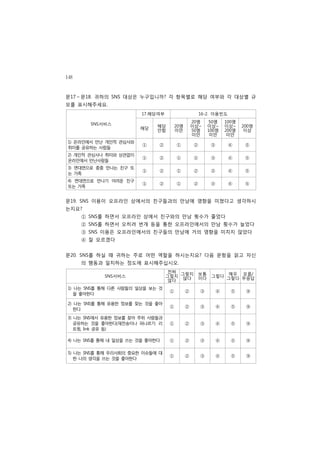 148
문17～문18. 귀하의 SNS 대상은 누구입니까? 각 항목별로 해당 여부와 각 대상별 규
모를 표시해주세요.
                        17.해당여부                      16-2. 이용빈도
                                                 20명     50명      100명
        SNS서비스               해당        20명       이상~     이상~      이상~    200명
                       해당    안함        미만        50명     100명     200명    이상
                                                 미만       미만       미만
1) 온라인에서 만난 개인적 관심사와
                        ①    ②         ①         ②        ③        ④      ⑤
취미를 공유하는 사람들
2) 개인적 관심사나 취미와 상관없이
                        ①    ②         ①         ②        ③        ④      ⑤
온라인에서 만난사람들
3) 면대면으로 종종 만나는 친구 또
                        ①    ②         ①         ②        ③        ④      ⑤
는 가족
4) 면대면으로 만나기 어려운 친구
                        ①    ②         ①         ②        ③        ④      ⑤
또는 가족


문19. SNS 이용이 오프라인 상에서의 친구들과의 만남에 영향을 미쳤다고 생각하시
는지요?
      ① SNS를 하면서 오프라인 상에서 친구와의 만남 횟수가 줄었다
      ② SNS를 하면서 오히려 번개 등을 통한 오프라인에서의 만남 횟수가 늘었다
      ③ SNS 이용은 오프라인에서의 친구들의 만남에 거의 영향을 미치지 않았다
      ④ 잘 모르겠다


문20. SNS를 하실 때 귀하는 주로 어떤 역할을 하시는지요? 다음 문항을 읽고 자신
      의 행동과 일치하는 정도에 표시해주십시오.
                                   전혀 그렇지          보통         매우 모름/
            SNS서비스                그렇지 않다           이다     그렇다 그렇다 무응답
                                   않다
1) 나는 SNS를 통해 다른 사람들의 일상을 보는 것
                                   ①         ②       ③        ④     ⑤     ⑨
   을 좋아한다

2) 나는 SNS를 통해 유용한 정보를 찾는 것을 좋아
                                   ①         ②       ③        ④     ⑤     ⑨
   한다
3) 나는 SNS에서 유용한 정보를 찾아 주위 사람들과
   공유하는 것을 좋아한다(재전송이나 퍼나르기: 리      ①         ②       ③        ④     ⑤     ⑨
   트윗, link 공유 등)

4) 나는 SNS를 통해 내 일상을 쓰는 것을 좋아한다     ①         ②       ③        ④     ⑤     ⑨

5) 나는 SNS를 통해 우리사회의 중요한 이슈들에 대
                                   ①         ②       ③        ④     ⑤     ⑨
   한 나의 생각을 쓰는 것을 좋아한다
 