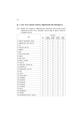 156
♣ (☞스마트 미디어 이용자만) 지금부터는 애플리케이션에 대해 여쭤보겠습니다.


문35. 귀하께서 주로 이용하시는 애플리케이션은 무엇인지요? 아래 보기를 보시면서
      이용여부에 표시하여 주시고, 일주일을 기준으로 했을 때 얼마나 이용하시는
      지 말씀해 주십시오.

                                    이용 정도
                문항              1주일에   1주일에   2~3주에    1달에
                         매일
                              2~3번 정도 1회 정도   1회 정도   1회 정도
1) 일반적인 정보검색(예. 사파리)     ①      ②      ③       ④       ⑤
2) 생활정보(날씨, 맛집, 건강 등)    ①      ②      ③       ④       ⑤
3) 뉴스                    ①      ②      ③       ④       ⑤
4) 교육(사전, 어학 등)          ①      ②      ③       ④       ⑤
5) 채용정보                  ①      ②      ③       ④       ⑤
6) 전화                    ①      ②      ③       ④       ⑤
7) 문자(카카오톡 포함)           ①      ②      ③       ④       ⑤
8) 이메일                   ①      ②      ③       ④       ⑤
9) 채팅, 메신저               ①      ②      ③       ④       ⑤
10) 블로그, 미니홈피            ①      ②      ③       ④       ⑤
11) 커뮤니티                 ①      ②      ③       ④       ⑤
12) SNS(트위터, 미투데이 등)     ①      ②      ③       ④       ⑤
13) 음악(MP3 등)            ①      ②      ③       ④       ⑤
14) 동영상(유튜브, 곰TV 등)      ①      ②      ③       ④       ⑤
15) 게임                   ①      ②      ③       ④       ⑤
16) 전자책                  ①      ②      ③       ④       ⑤
17) 성인용 콘텐츠              ①      ②      ③       ④       ⑤
18) 모바일뱅킹                ①      ②      ③       ④       ⑤
19) 모바일쿠폰                ①      ②      ③       ④       ⑤
20) 모바일쇼핑                ①      ②      ③       ④       ⑤
21) 모바일티켓                ①      ②      ③       ④       ⑤
22) 모바일증권                ①      ②      ③       ④       ⑤
23) 길안내                  ①      ②      ③       ④       ⑤
24) 대중교통정보               ①      ②      ③       ④       ⑤
25) 위치확인                 ①      ②      ③       ④       ⑤
26) 엔터테인먼트(친구찾기, 게임 등)   ①      ②      ③       ④       ⑤
 