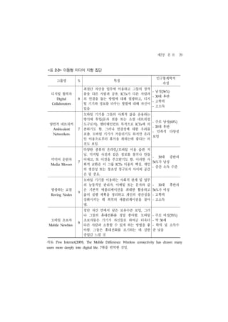 제2장 본 론 29

< 표   2-3>   이동형 미디어 지향 집단

                                                                                      인구통계학적
       그룹명             %                           특징
                                                                                        속성
                           최첨단 자산을 업무에 이용하고 그들의 창작
                                                                                 -    남성(56%)
    디지털 협력자                물을 다른 사람과 공유. ICTs가 다른 사람과
                                                                                 - 30  대 후반
       Digital         8   의 연결을 돕는 방법에 대해 열광하고, 디지
                                                                                 -    고학력
    Collaborators          털 기기와 정보를 다루는 방법에 대해 자신이
                                                                                 -    고소득
                           있음
                           모바일 기기를 그들의 사회적 삶을 운용하는
                           방식에 투입(문자 전송 또는 소셜 네트워킹
                                                      - 주로 남성(60%)
 양면적 네트워커                  도구로서). 엔터테인먼트 목적으로 ICTs에 의
                                                      - 20대 후반
     Ambivalent        7   존하기도 함. 그러나 연결성에 대한 우려를
                                                      -  민족적 다양성
     Networkers            표출. 모바일 기기가 거슬리기도 하지만 온라
                                                      보임
                           인 이용으로부터 휴식을 취하는데 좋다는 의
                           견도 보임.
                           다양한 종류의 온라인/모바일 이용 습관 지
                           님. 디지털 사진과 같은 정보를 찾거나 만들
                                                                                 -     30대 중반의
    미디어 운반자                어내고, 또 이것을 주고받기도 함. 이러한 사
                       7                                                         56%   가 남성
    Media Movers           회적 교환은 이 그룹 ICTs 이용의 핵심. 개인
                                                                                 -    중간 소득 수준
                           의 생산성 또는 창조성 창구로서 사이버 공간
                           은 덜 중요.
                           모바일 기기를 이용하는 사회적 관계 및 업무
                           의 능동적인 관리자. 이메일 또는 문자와 같                              -     30대 후반의
    방랑하는 교점                은 기본적 애플리케이션을 최대한 활용하고                                56%   가 여성
                       9
    Roving Nodes           삶의 실행 계획을 정리하고 개인의 생산성을                               -    고학력
                           강화시키는 데 최적의 애플리케이션을 찾아                                -    고소득
                           냄.
                           첨단 자산 면에서 낮은 보유수준 보임, 그러
                           나 그들의 휴대전화를 정말 좋아함. 모바일 - 주로 여성(55%)
    모바일 초보자                초보자들은 기기가 자신들로 하여금 더욱더 - 약 50세
                       8
 Mobile Newbies            다른 사람과 소통할 수 있게 하는 방법을 좋 - 학력 및 소득수
                           아함. 그들은 휴대전화를 포기하는 데 강한 준 낮음
                           중압감 느낄 것
자료:   Pew    Internet(2009).   The   Mobile   Difference:   Wireless   connectivity   has   drawn   many

users more deeply into digital life. 7   쪽을 번역한 것임.
 
